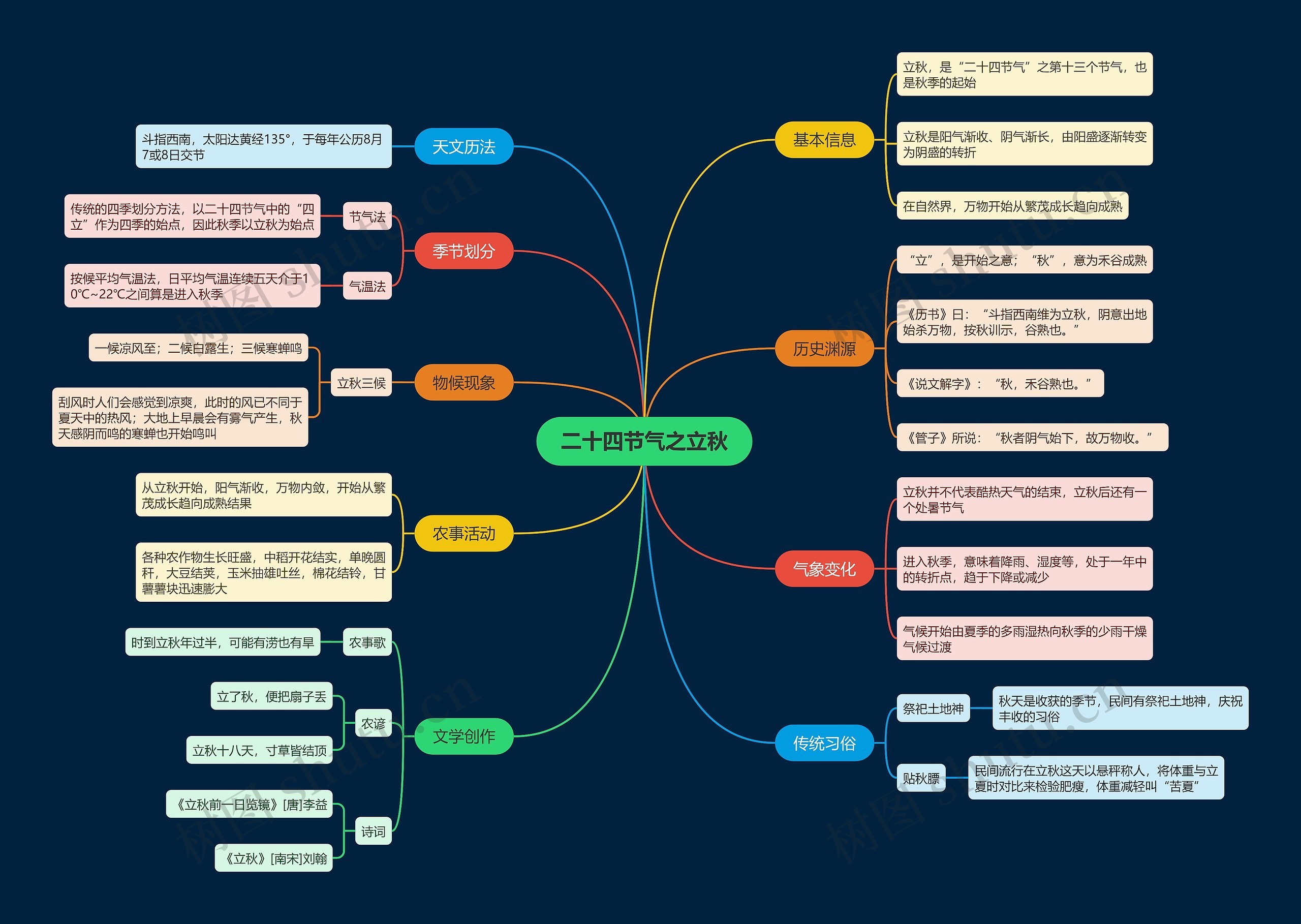 二十四节气之立秋思维导图