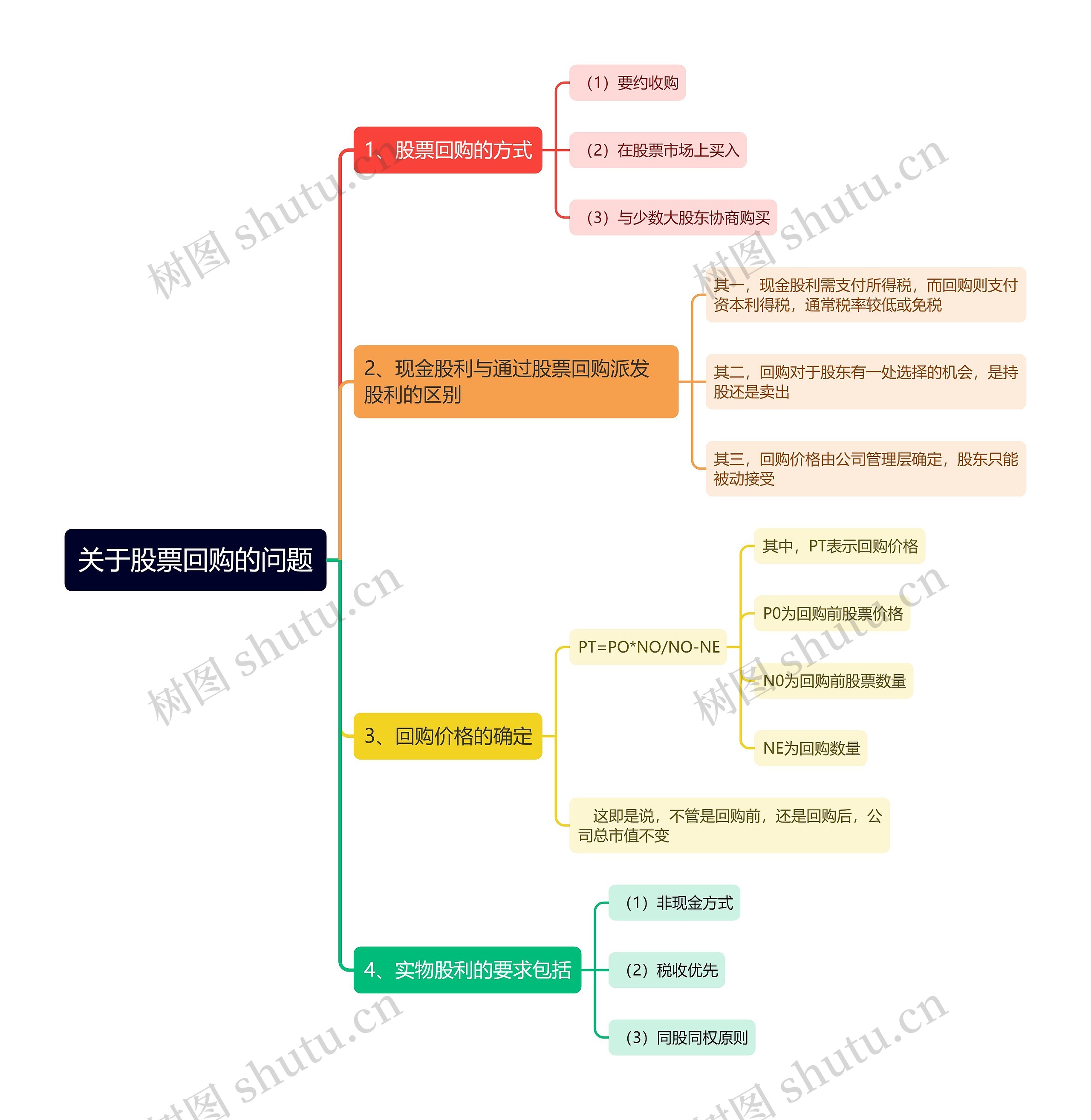 关于股票回购的问题思维导图