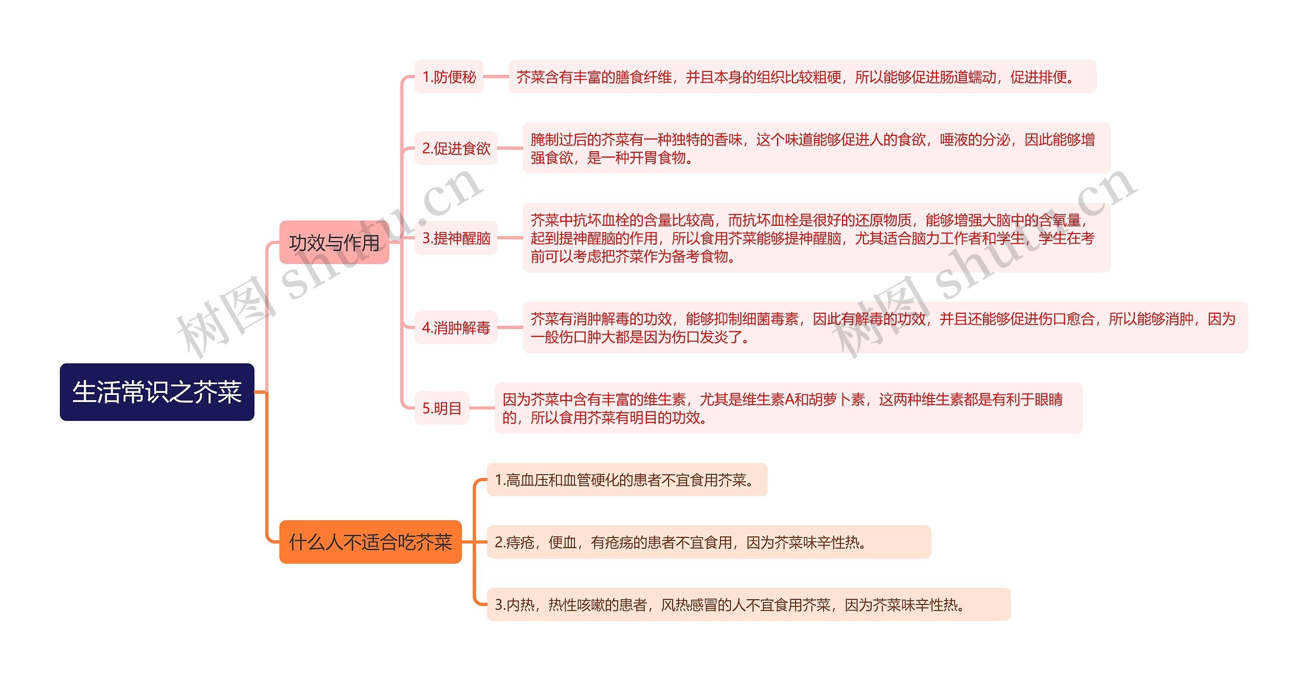 生活常识之芥菜思维导图