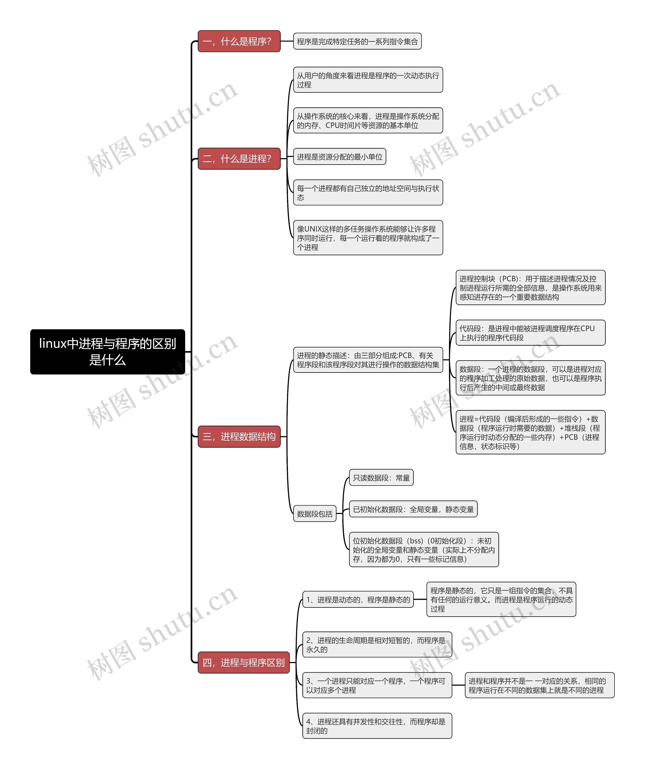linux中进程与程序的区别是什么思维导图 linux中进程与程序的区别是什么思维导图