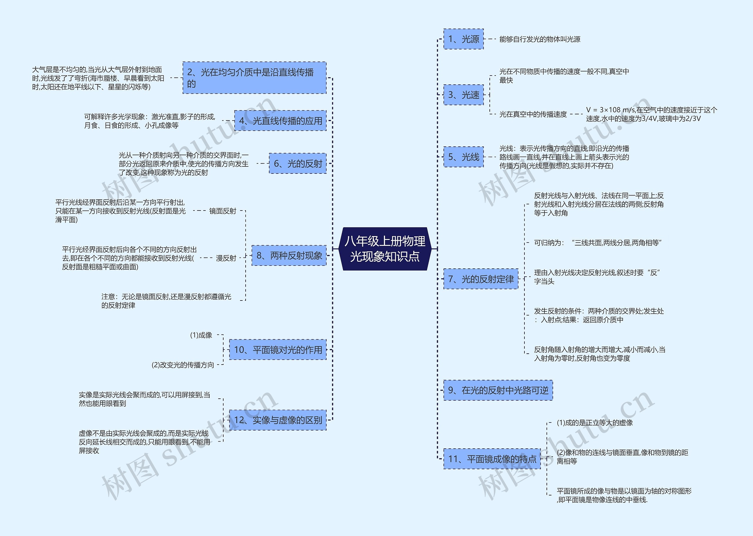 八年级上册物理光现象知识点思维导图高清图 八年级上册物理光现象知识点思维导图