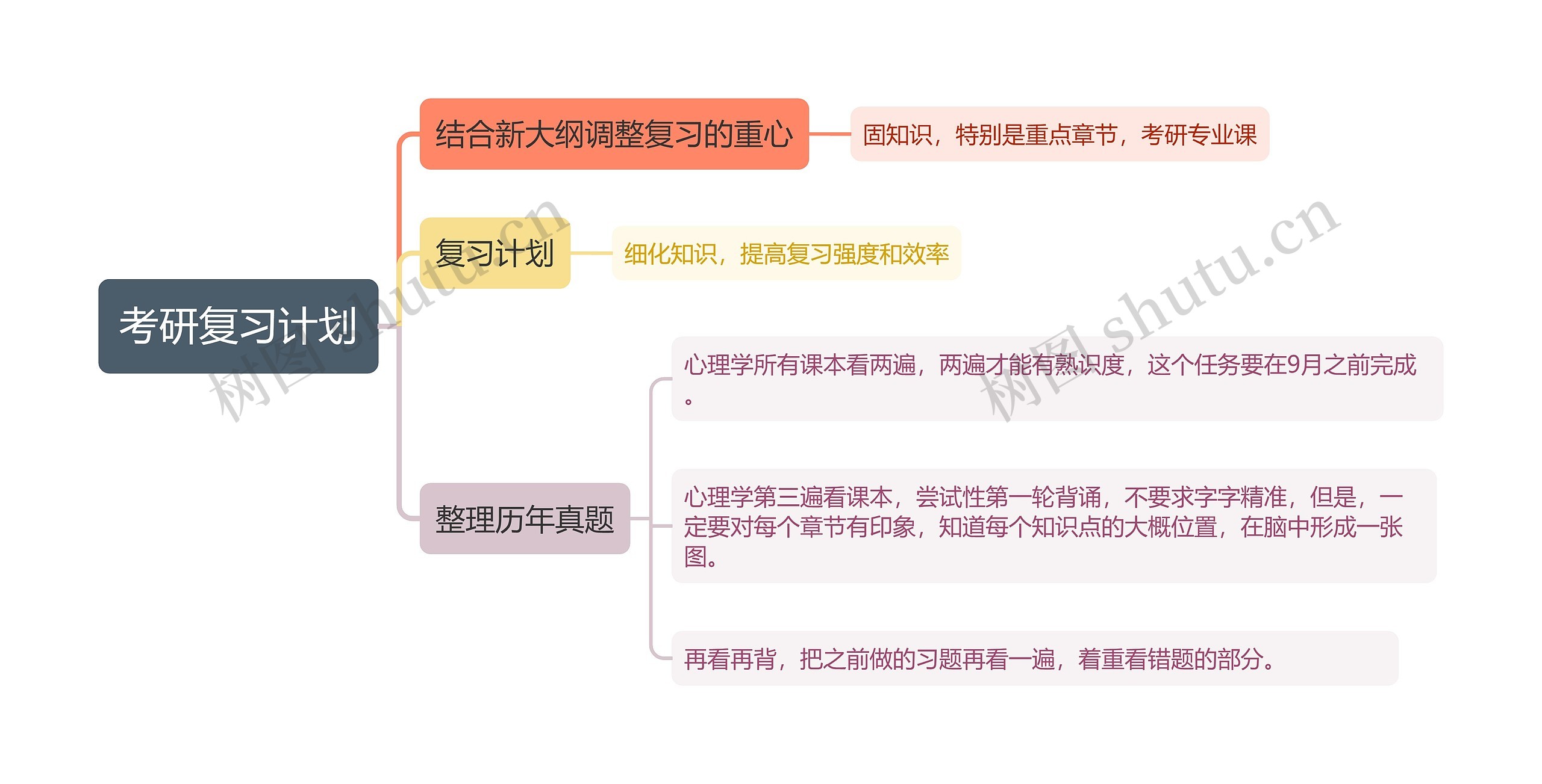 考研复习计划思维导图