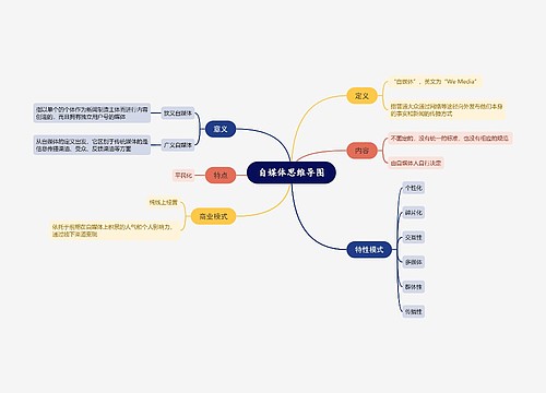 自媒体思维导图