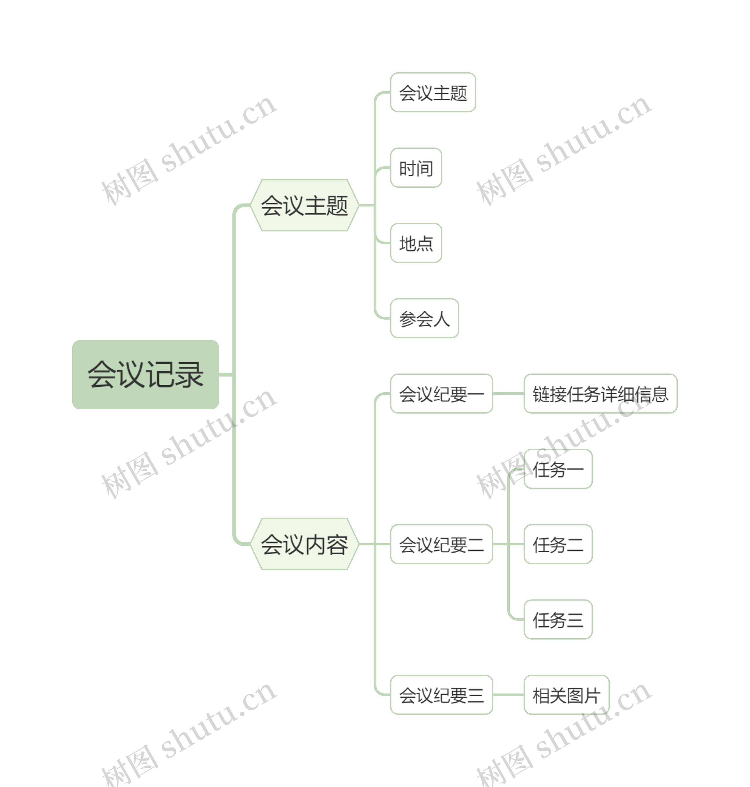 会议记录抹茶绿主题思维导图