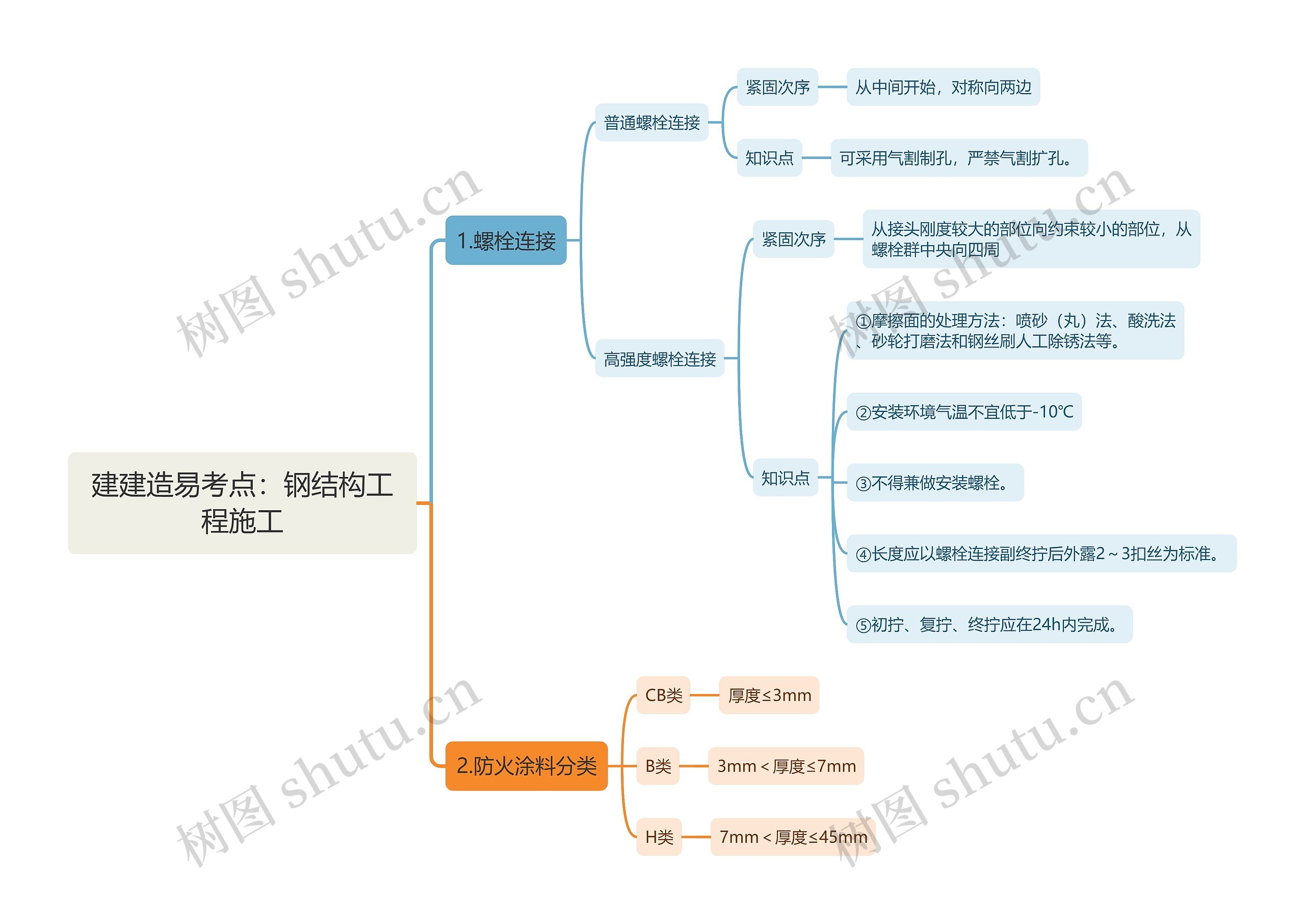 建建造易考点：钢结构工程施工