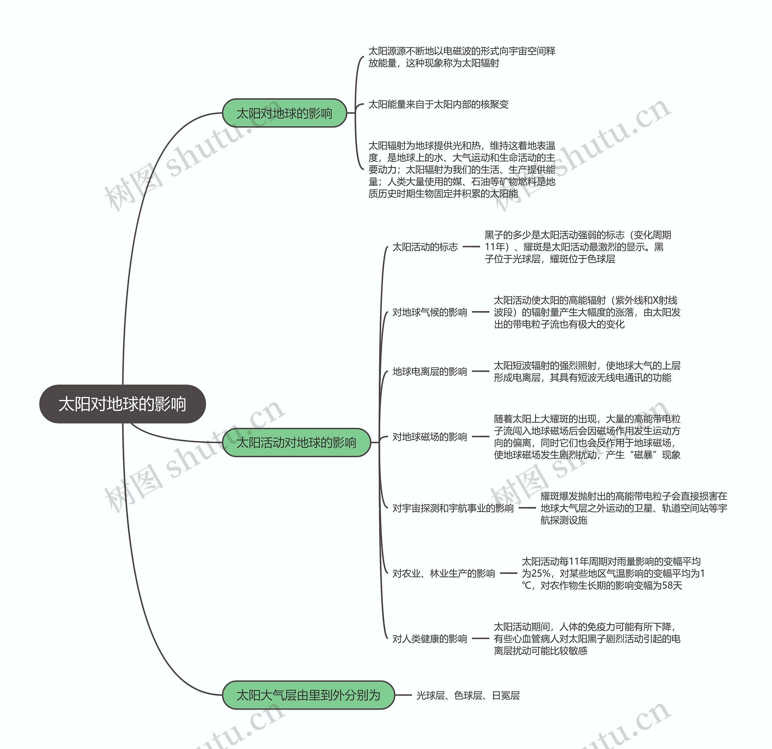 地理必修一  太阳对地球的影响思维导图