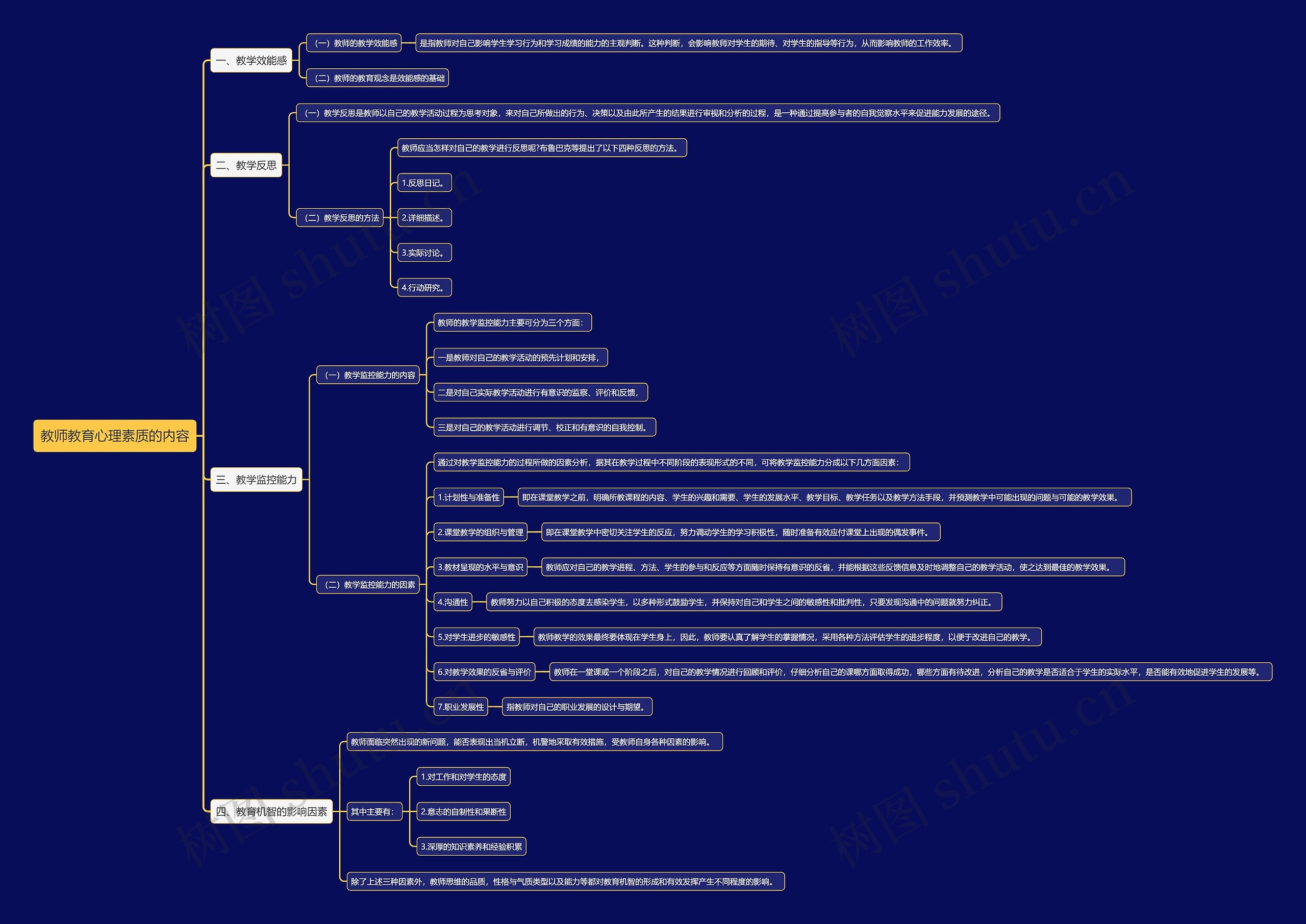教师教育心理素质的内容思维导图