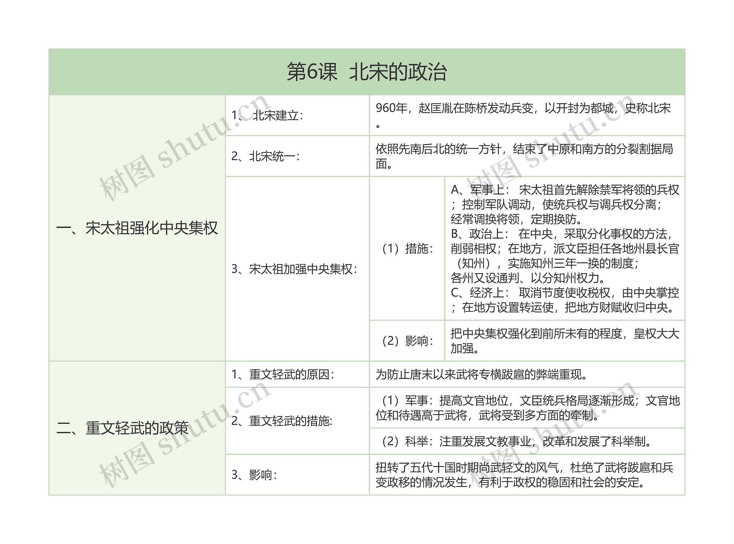 初中历史中国历史北宋的政治树形表格