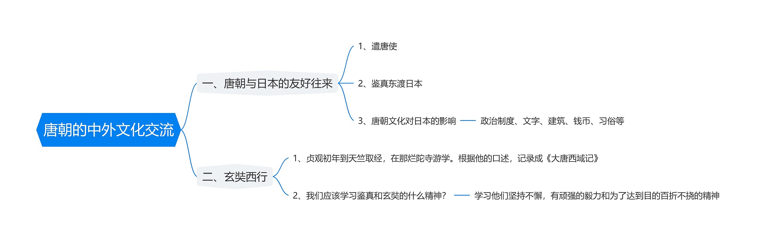 唐朝的中外文化交流思维导图