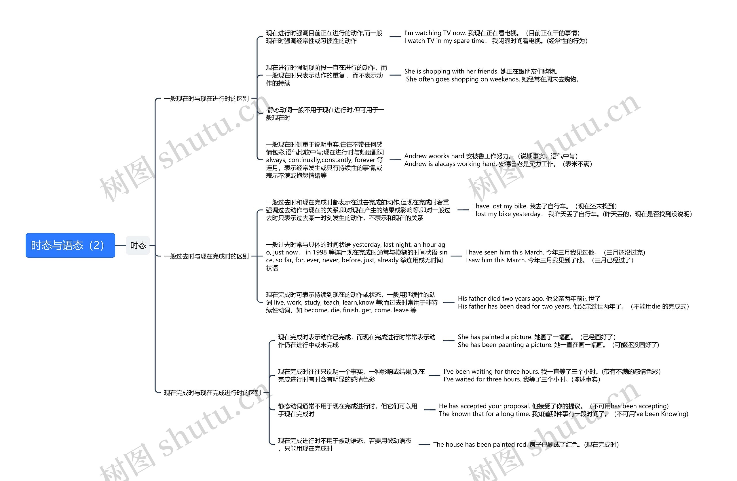 时态与语态（2）思维导图