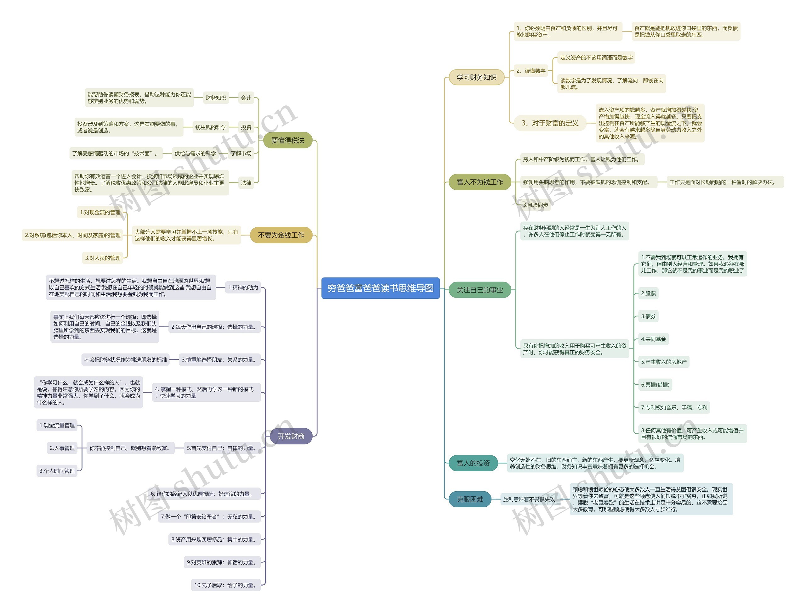穷爸爸富爸爸读书思维导图