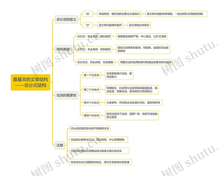 最基本的文章结构 ——总分式结构思维导图_编号t3705981-TreeMind树图