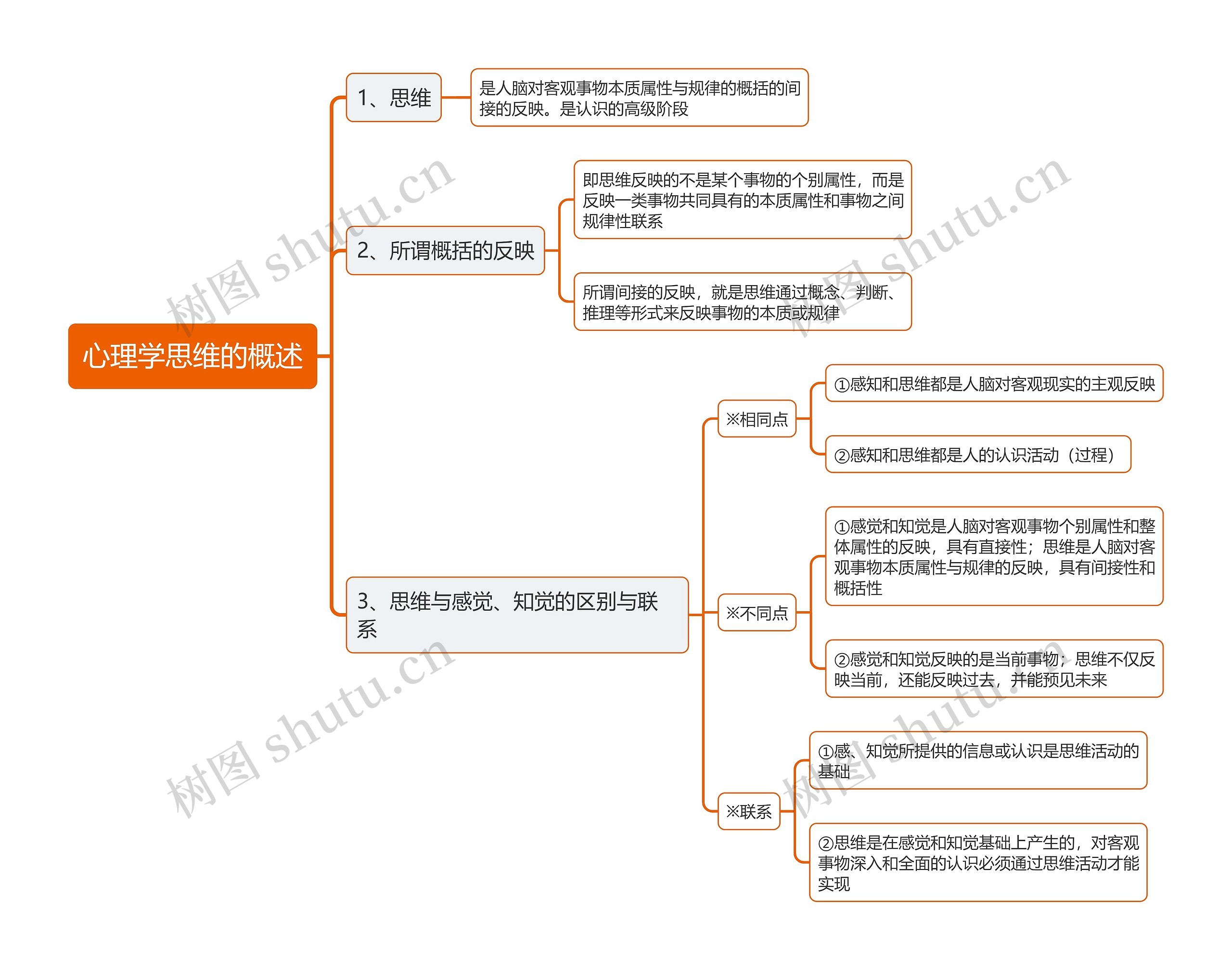 心理学思维的概述思维导图