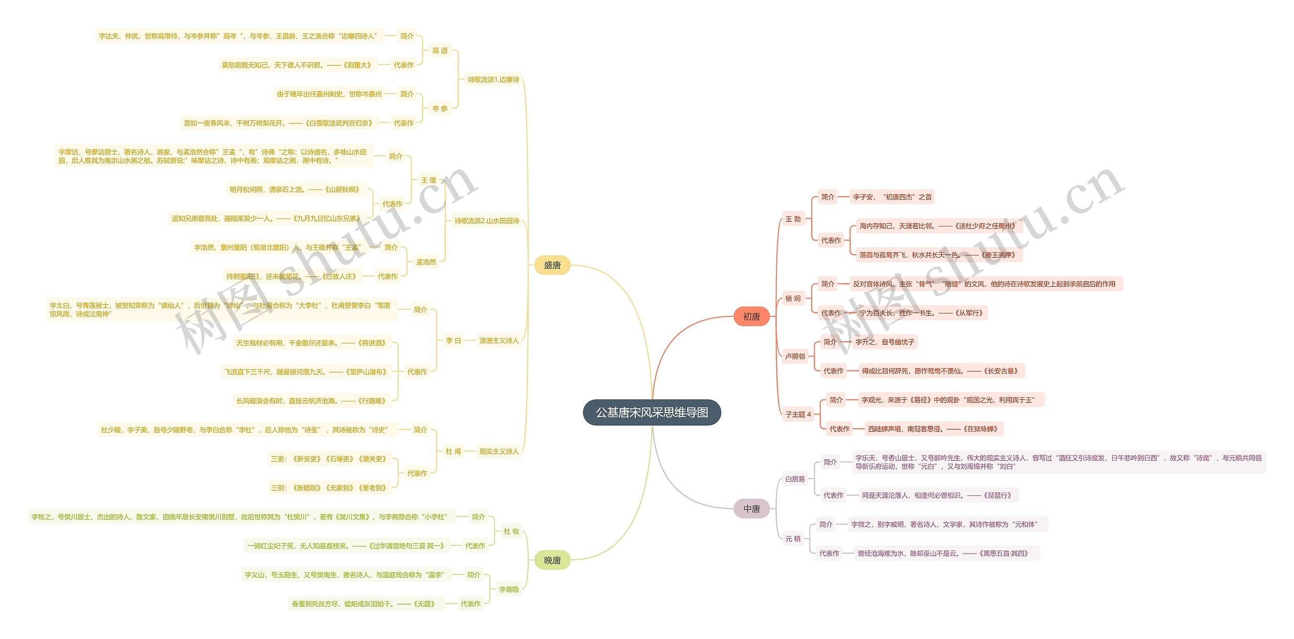 公基唐宋风采思维导图