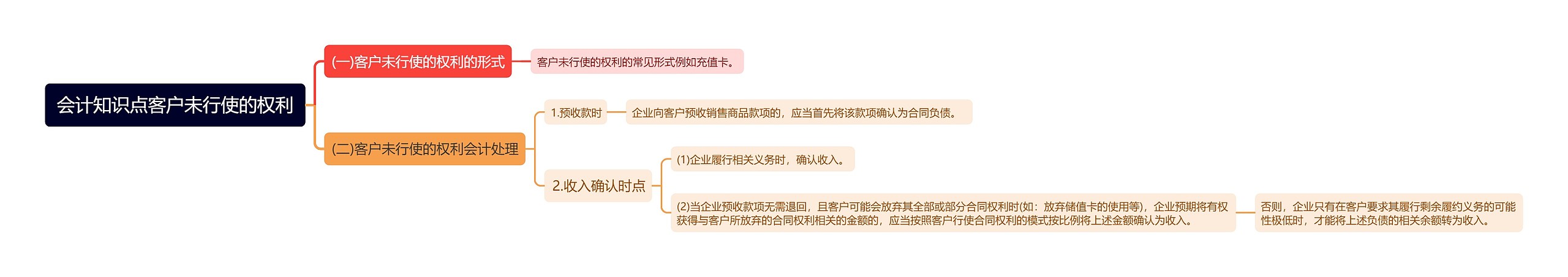会计知识点客户未行使的权利思维导图