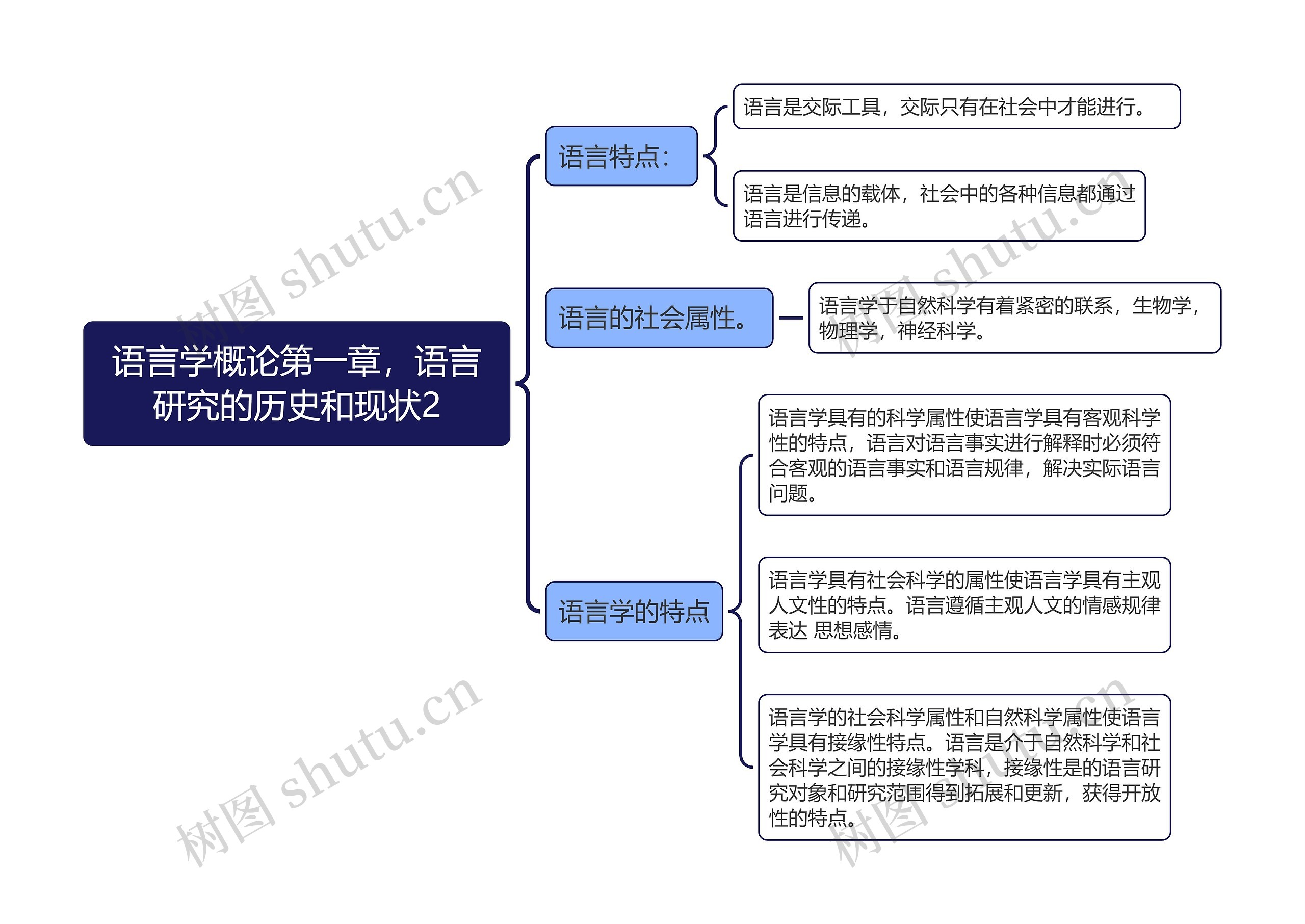 语言学概论第一章，语言研究的历史和现状2思维导图