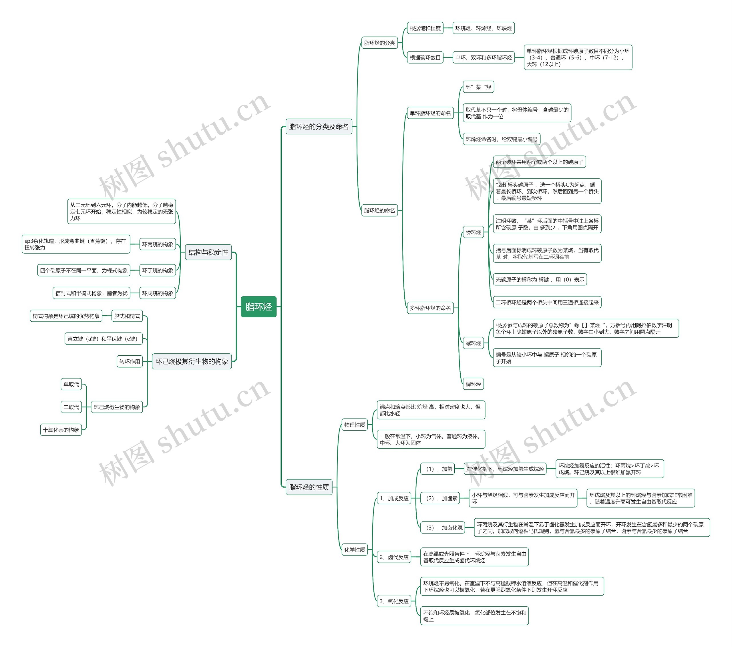 物理脂环烃思维导图