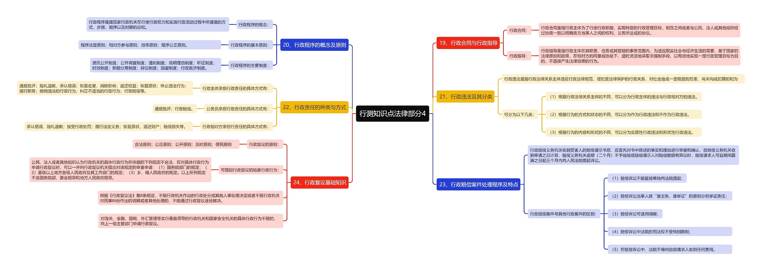 行测知识点法律部分4思维导图