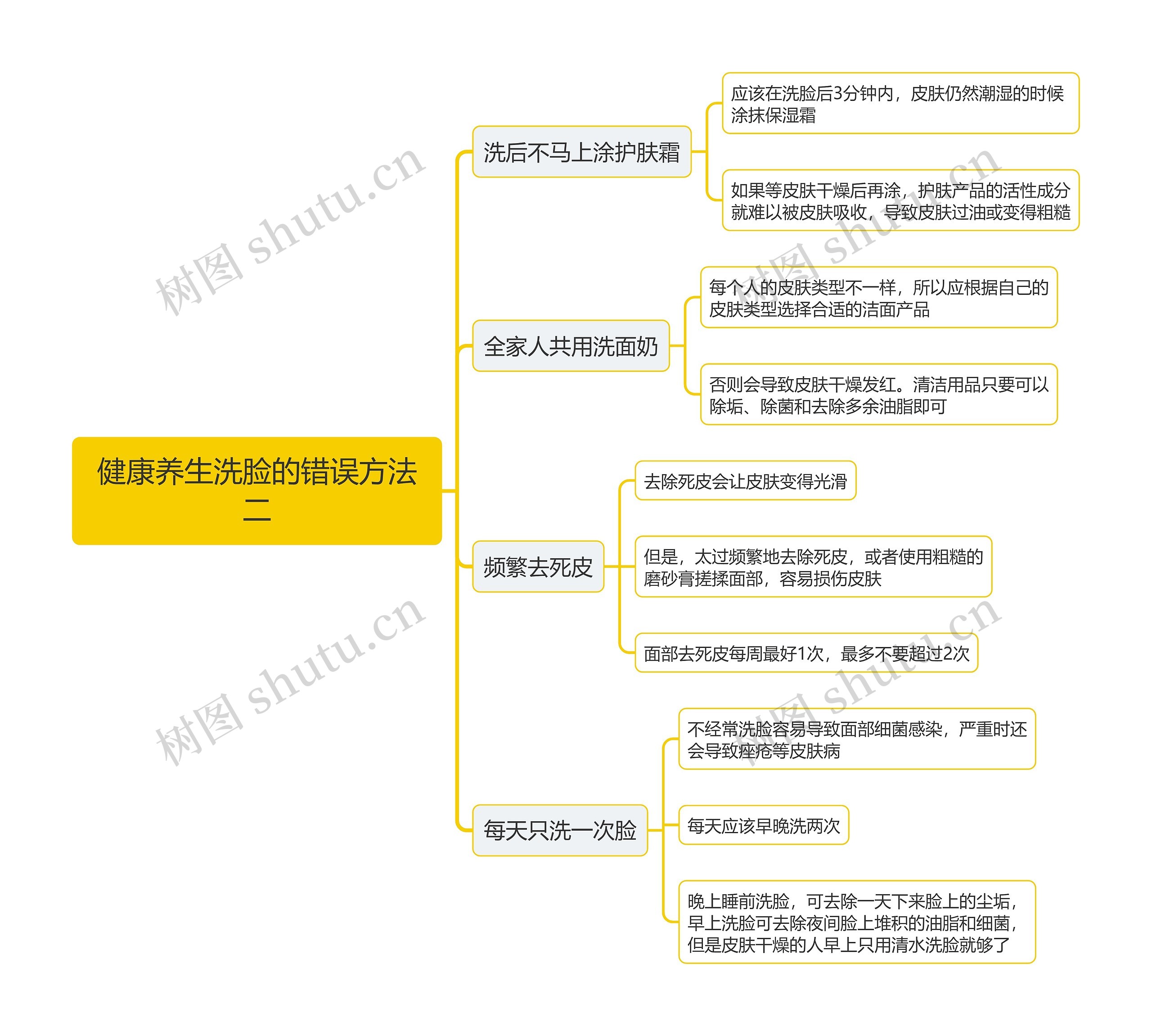 健康养生洗脸的错误方法二思维导图