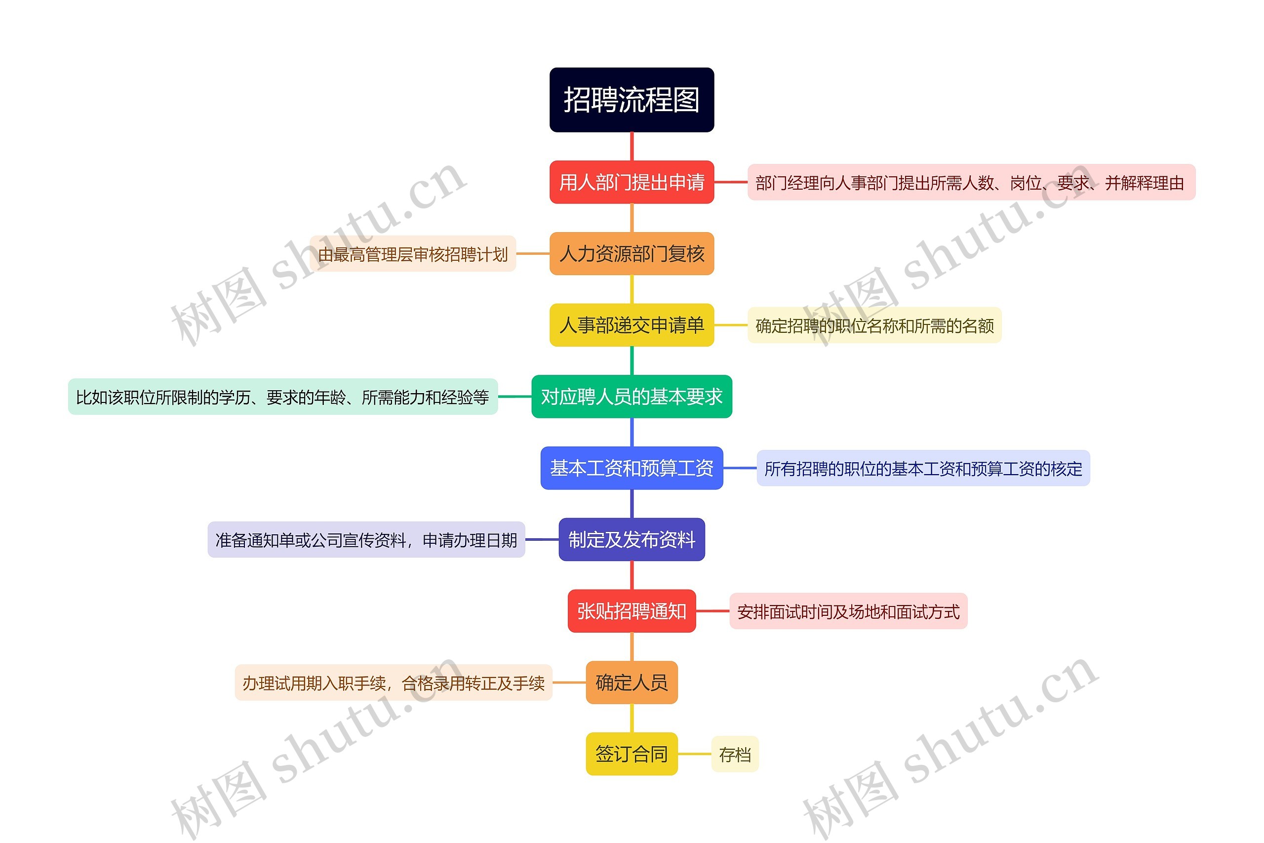 招聘流程图思维导图