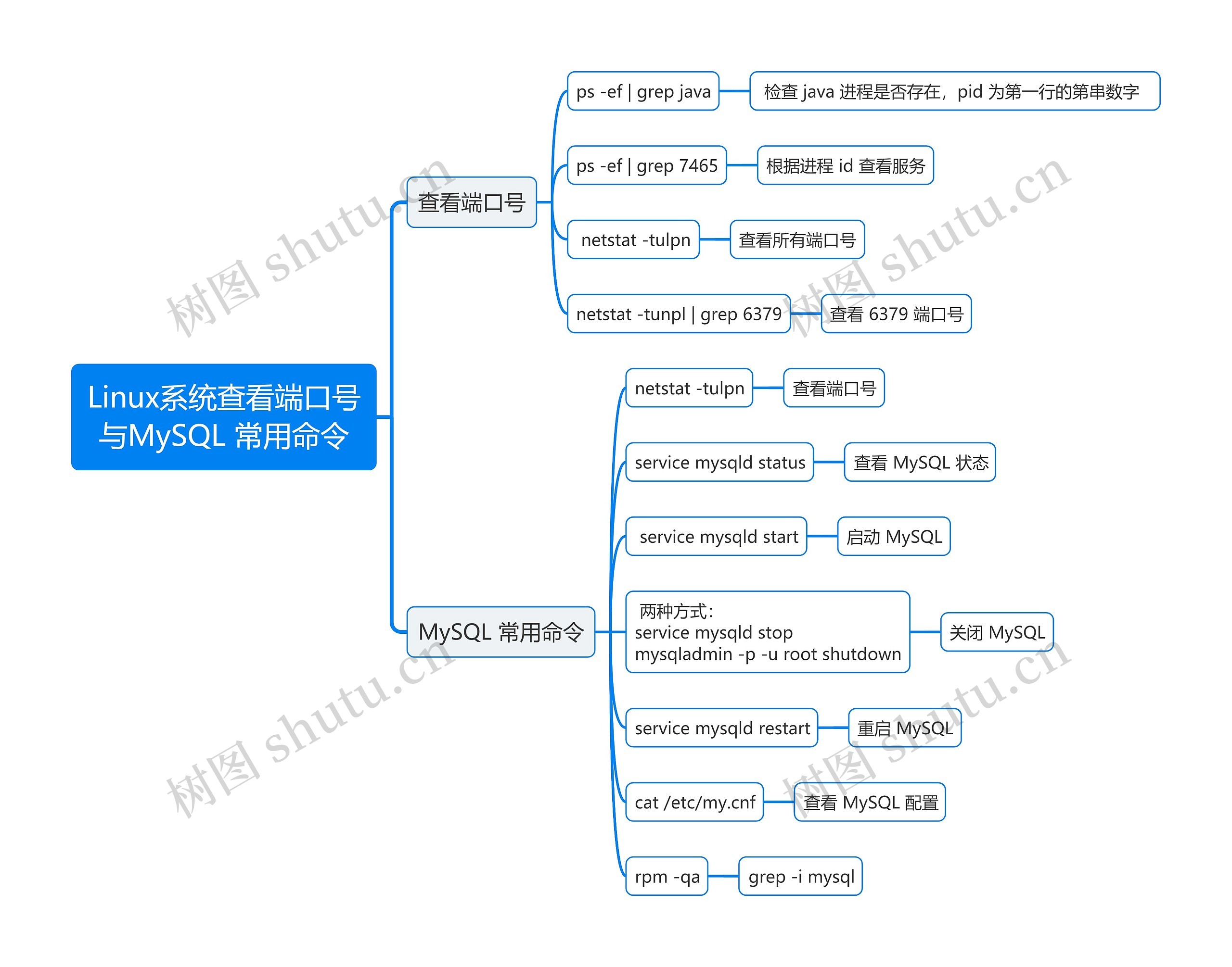 Linux系统查看端口号与MySQL 常用命令思维导图