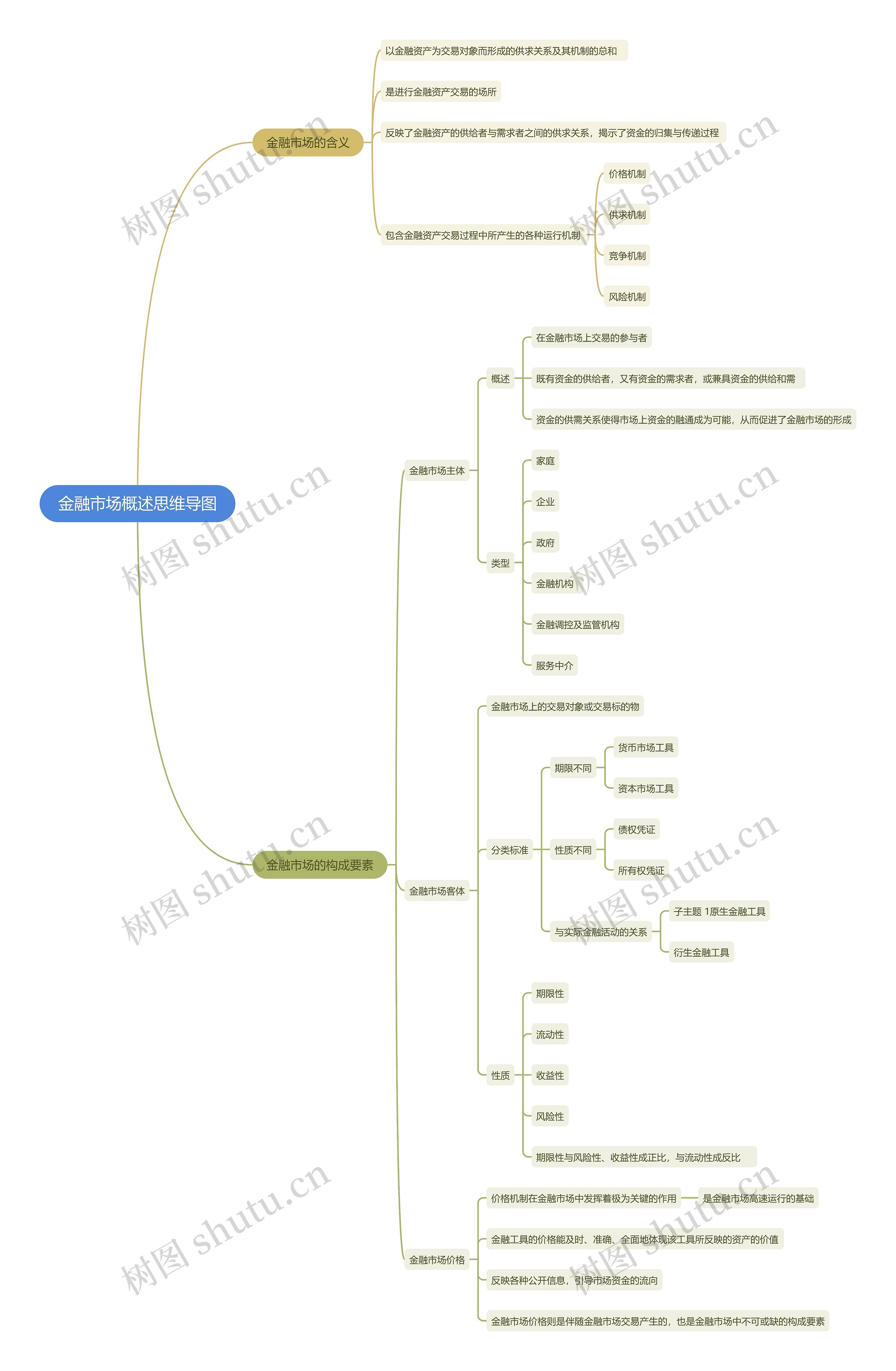 金融市场概述思维导图