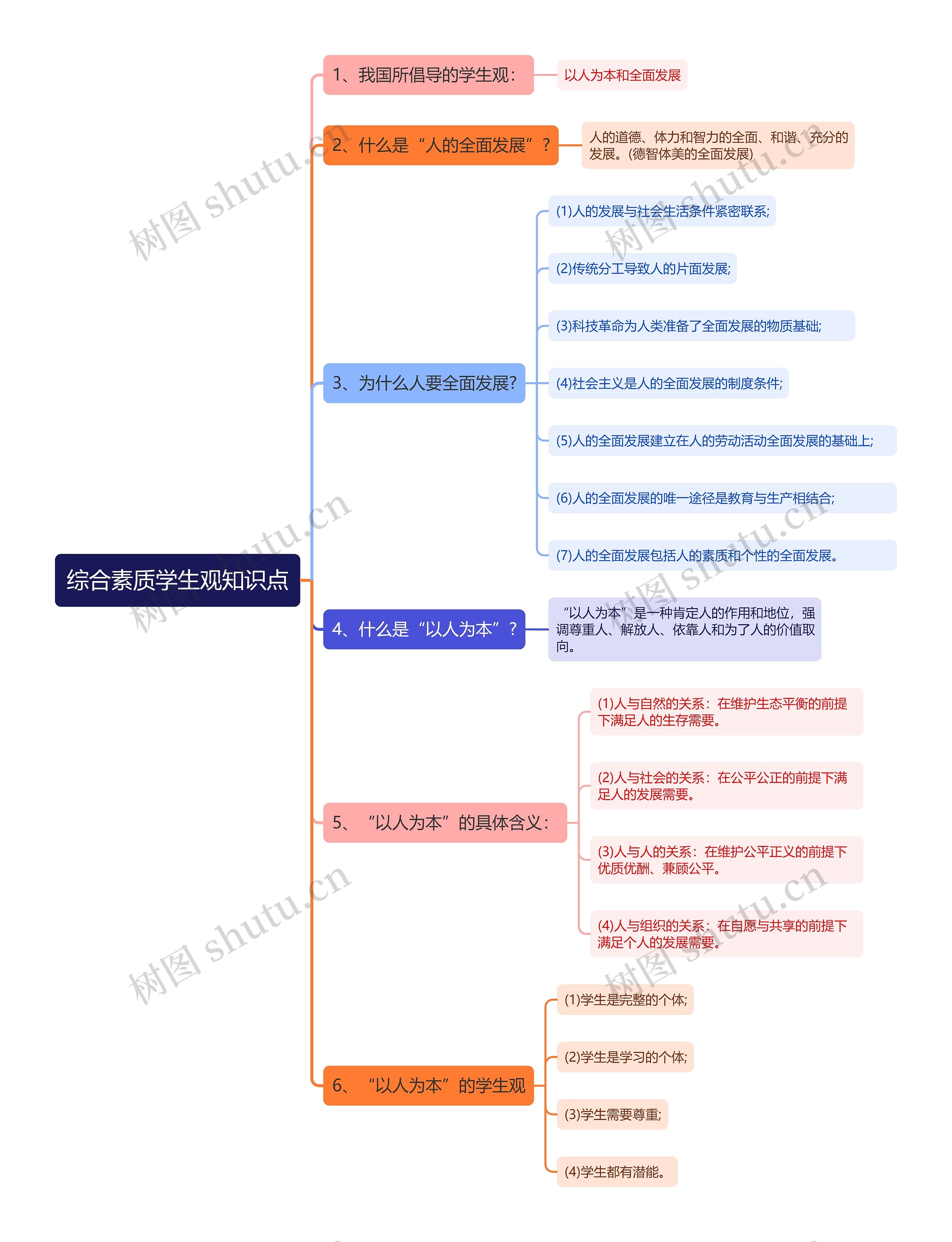 综合素质学生观知识点思维导图