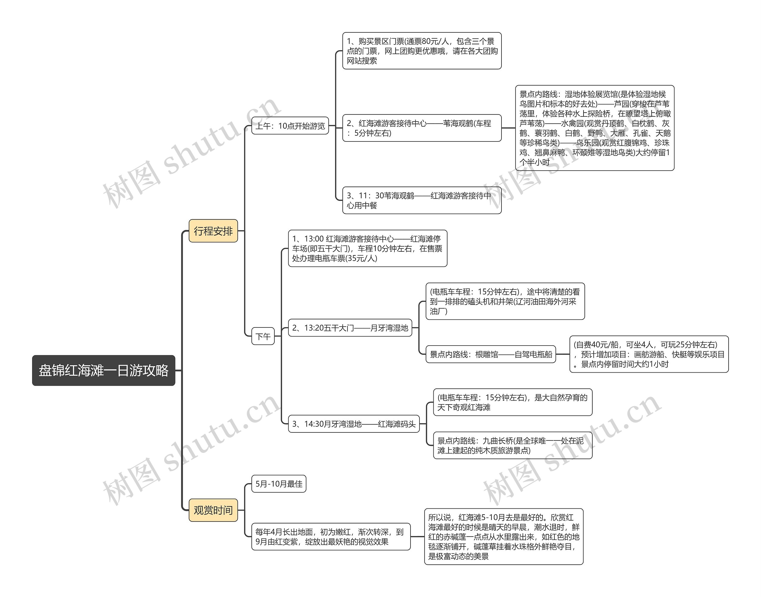 盘锦红海滩一日游攻略思维导图