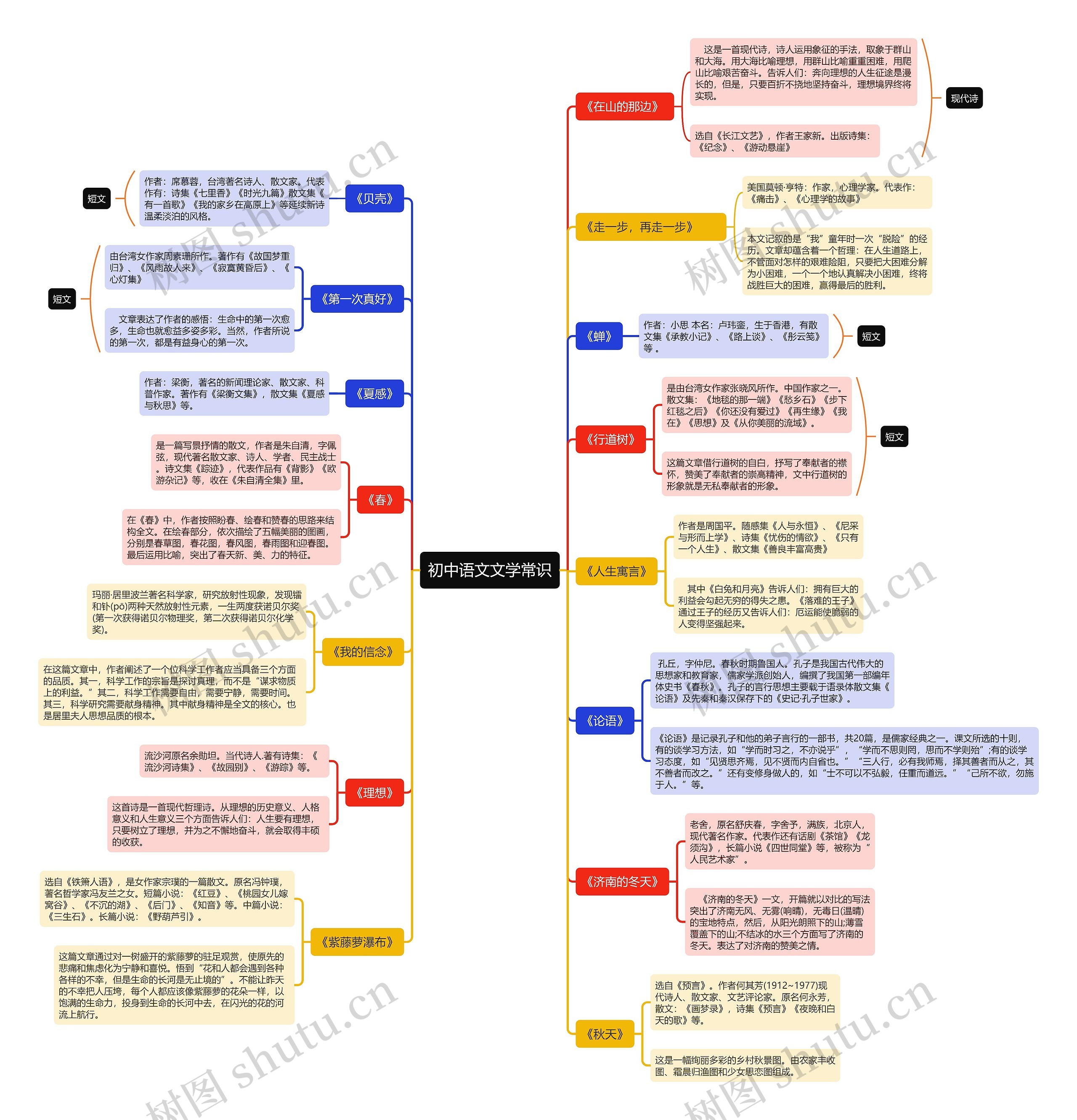 初中语文文学常识思维导图