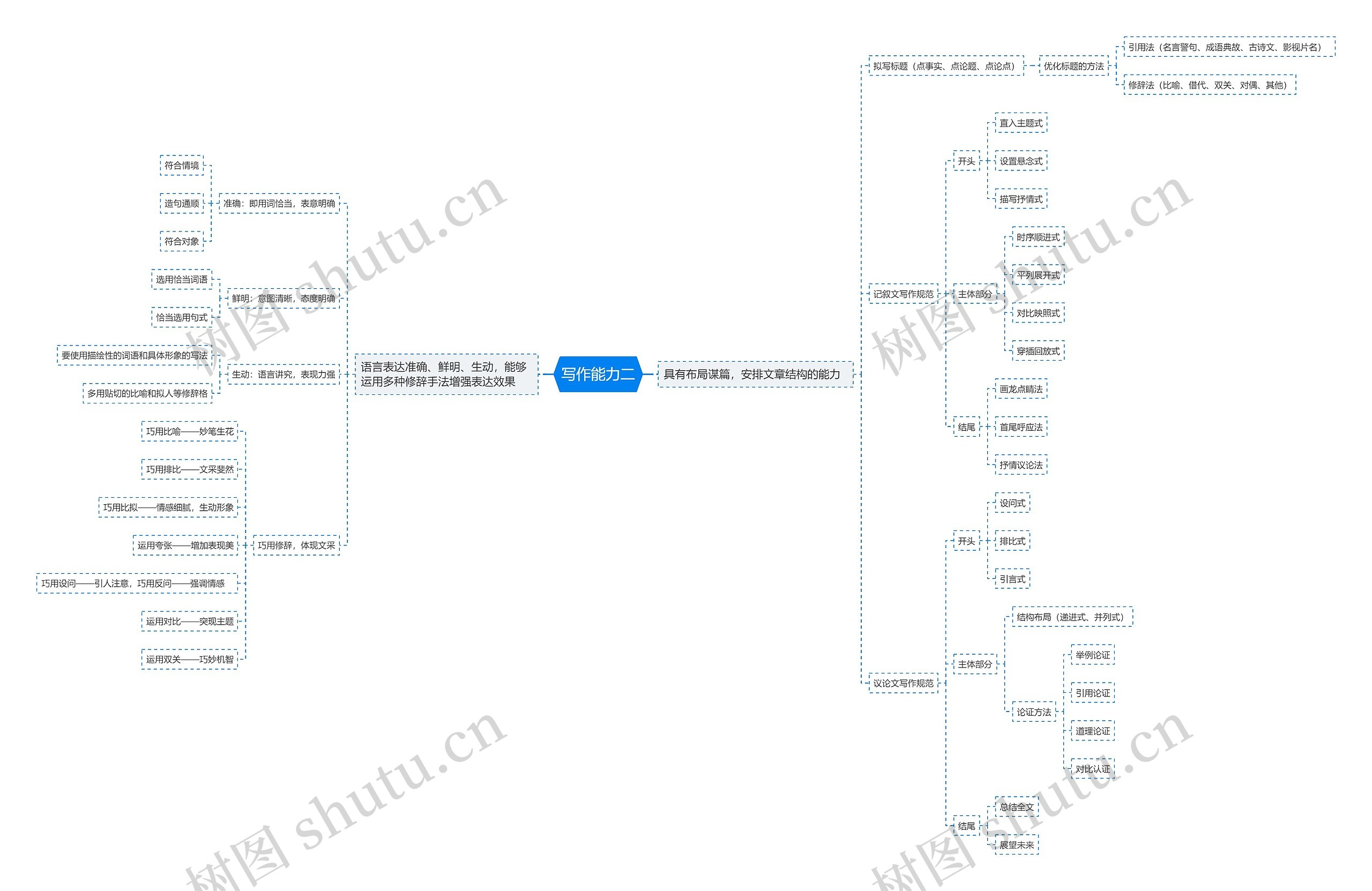 写作能力二思维导图