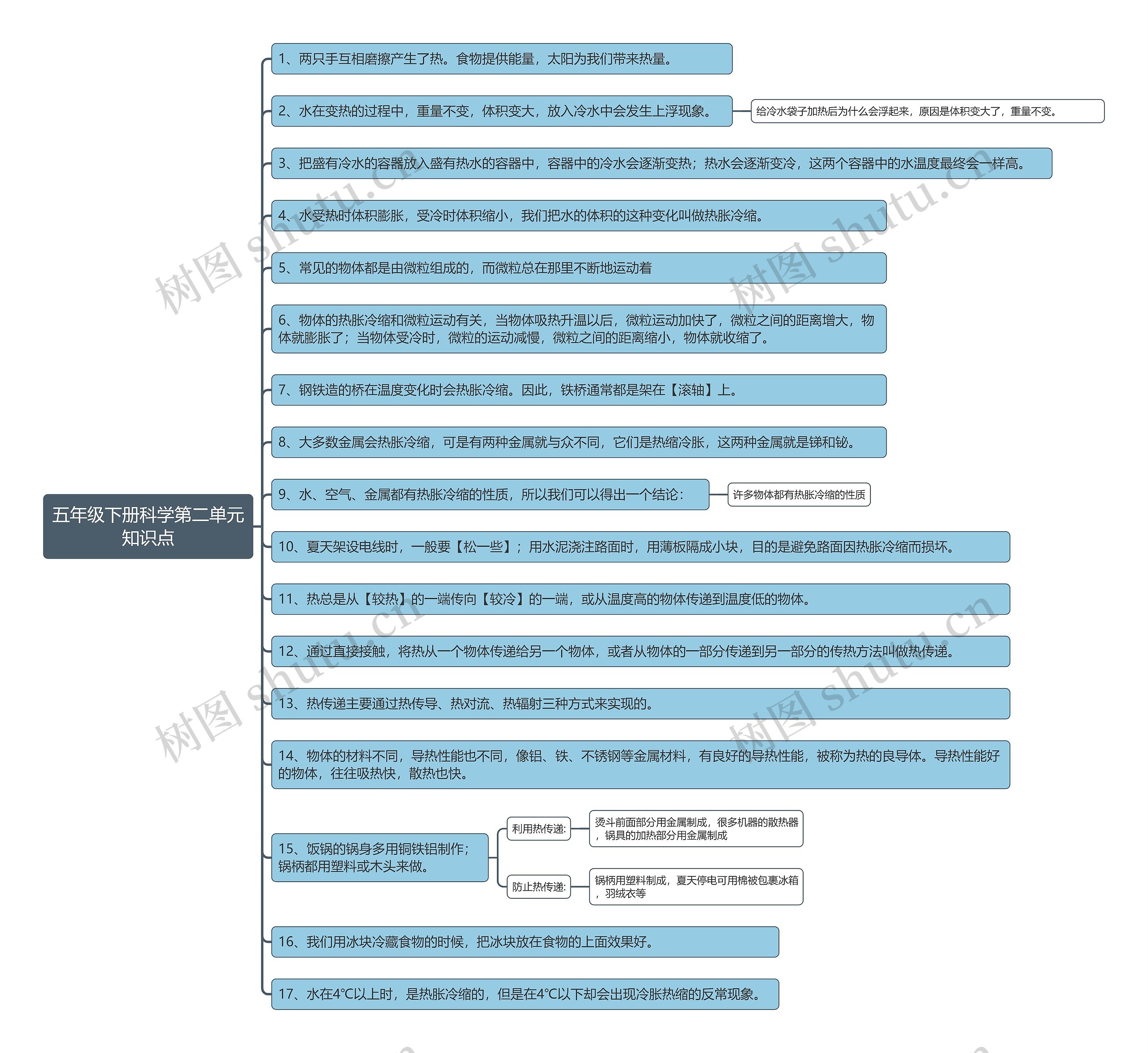 五年级下册科学第二单元
知识点思维导图