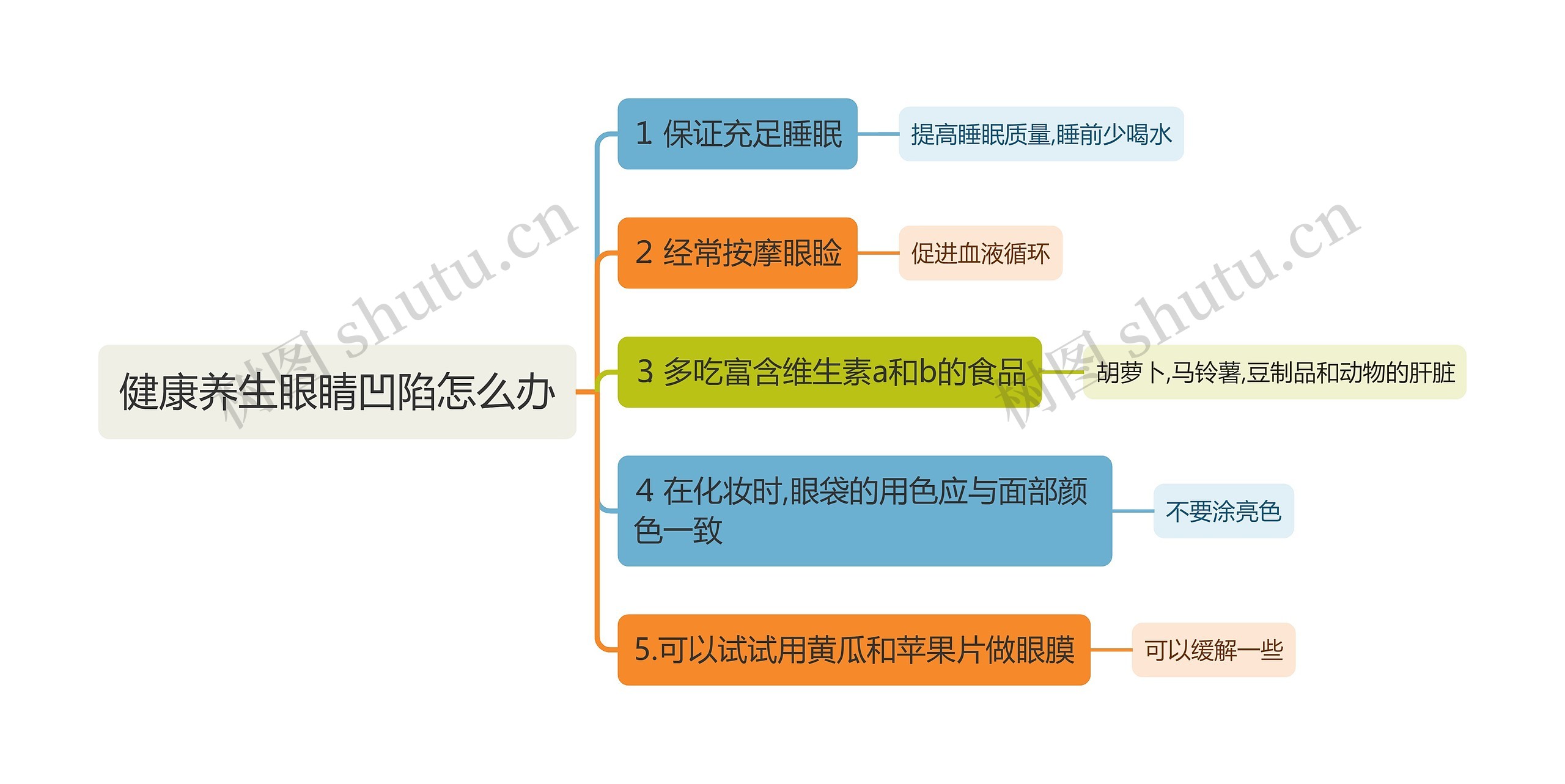 健康养生眼睛凹陷怎么办思维导图