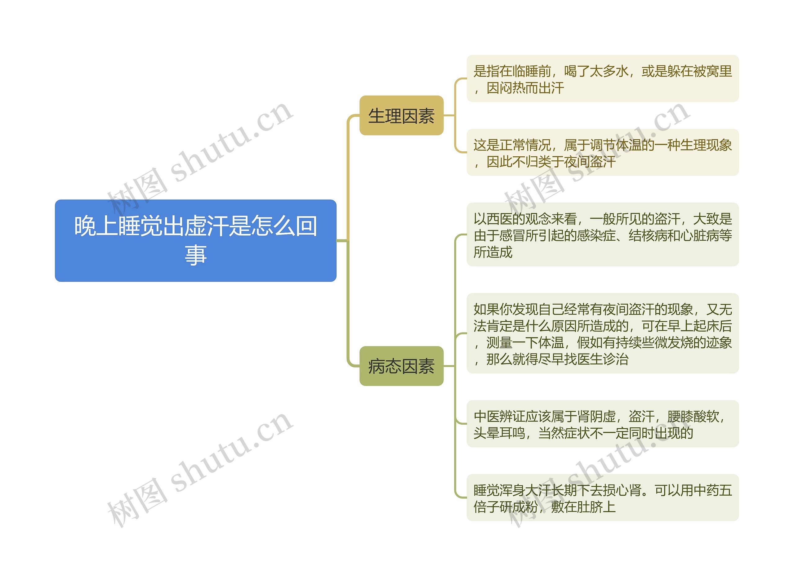 晚上睡觉出虚汗是怎么回事思维导图