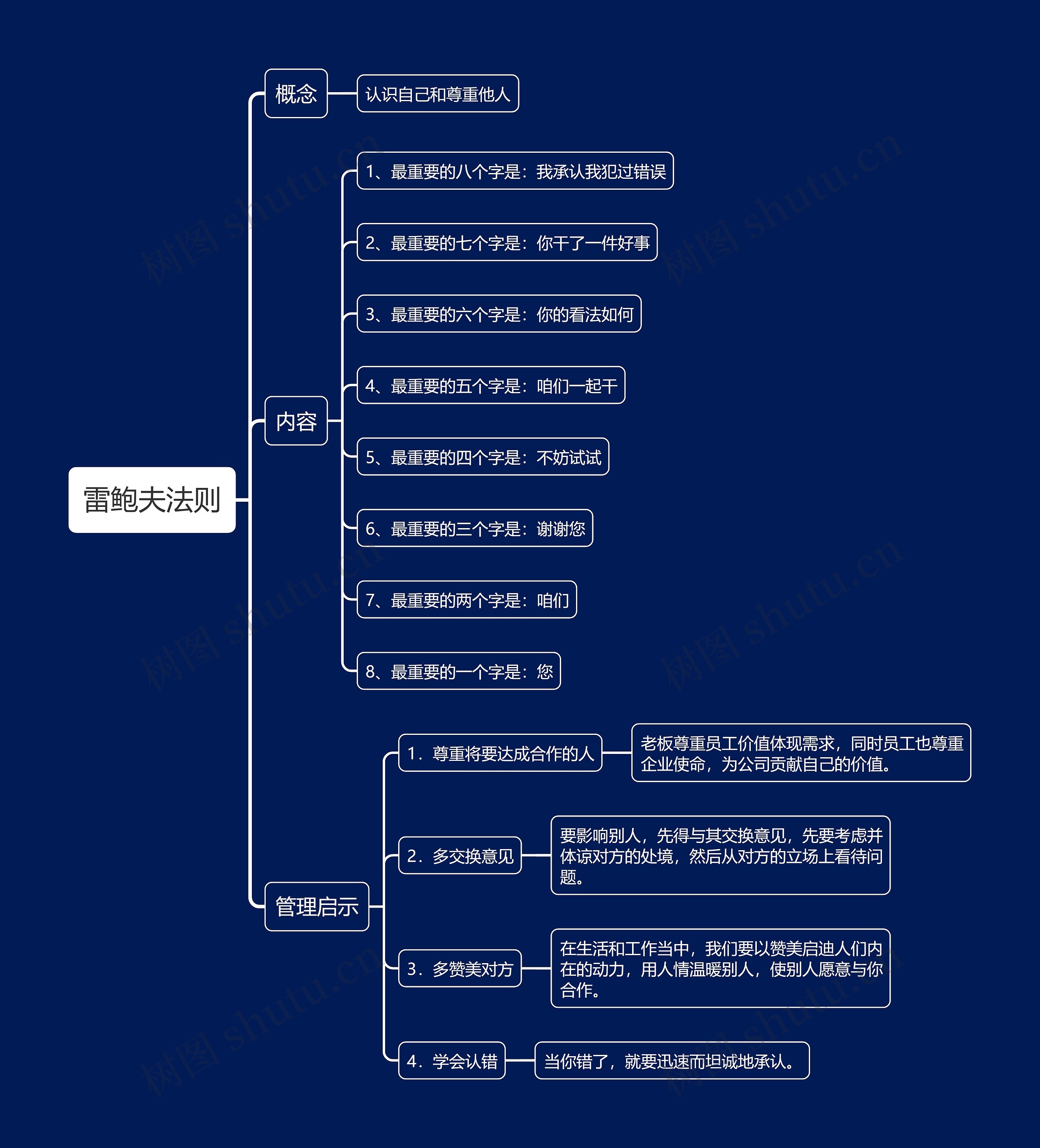 雷鲍夫法则思维导图