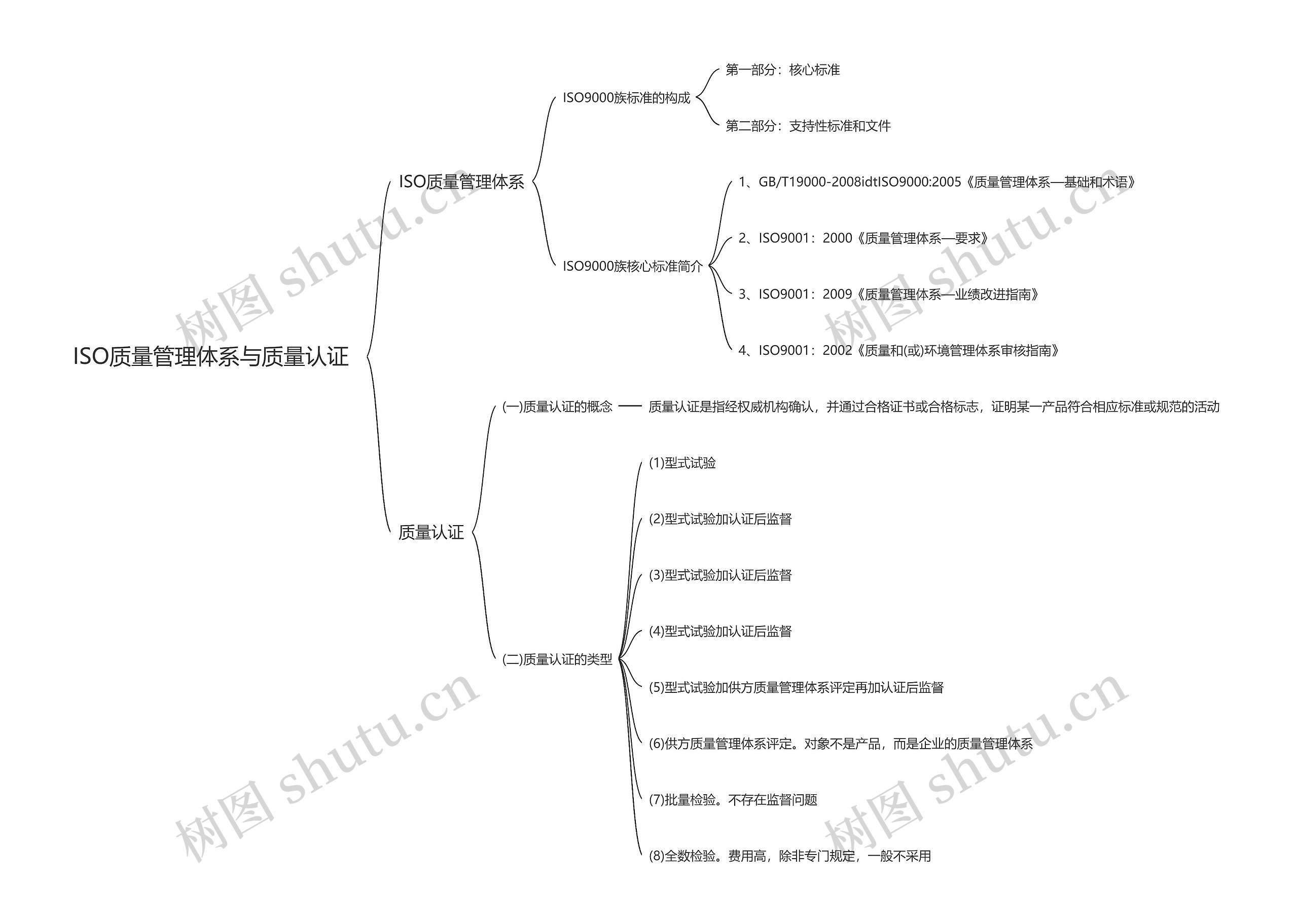 ISO质量管理体系与质量认证思维导图