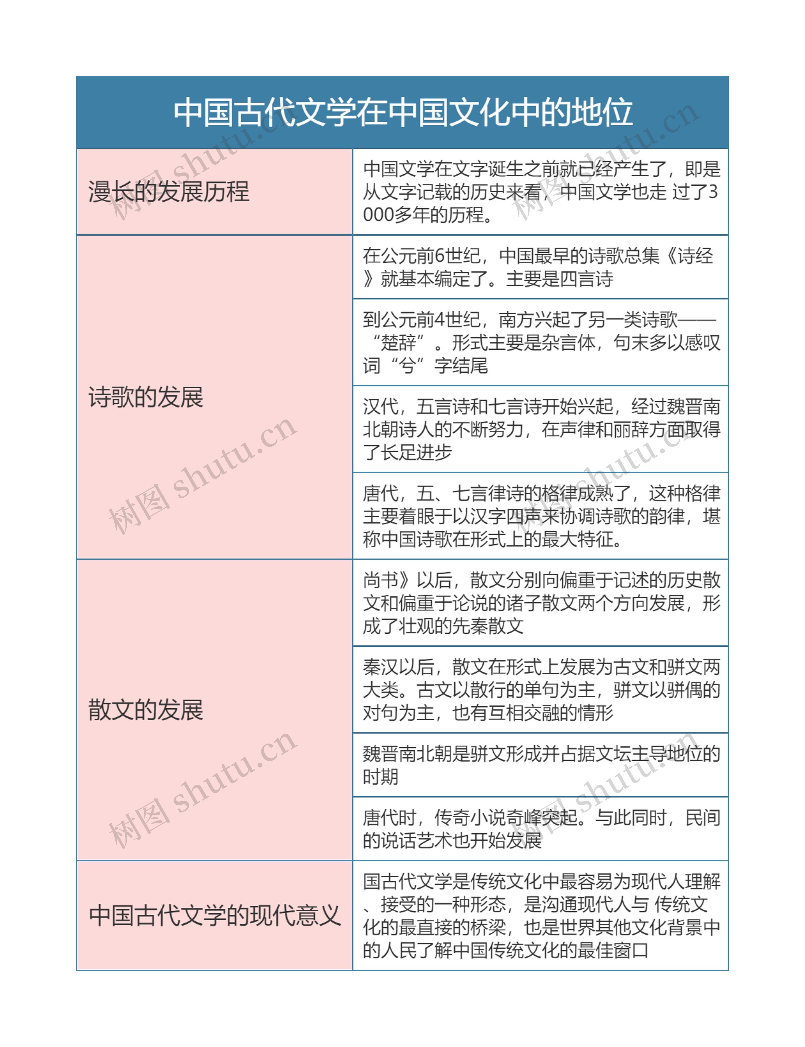 中国文化概论   中国古代文学在中国文化中的地位思维导图