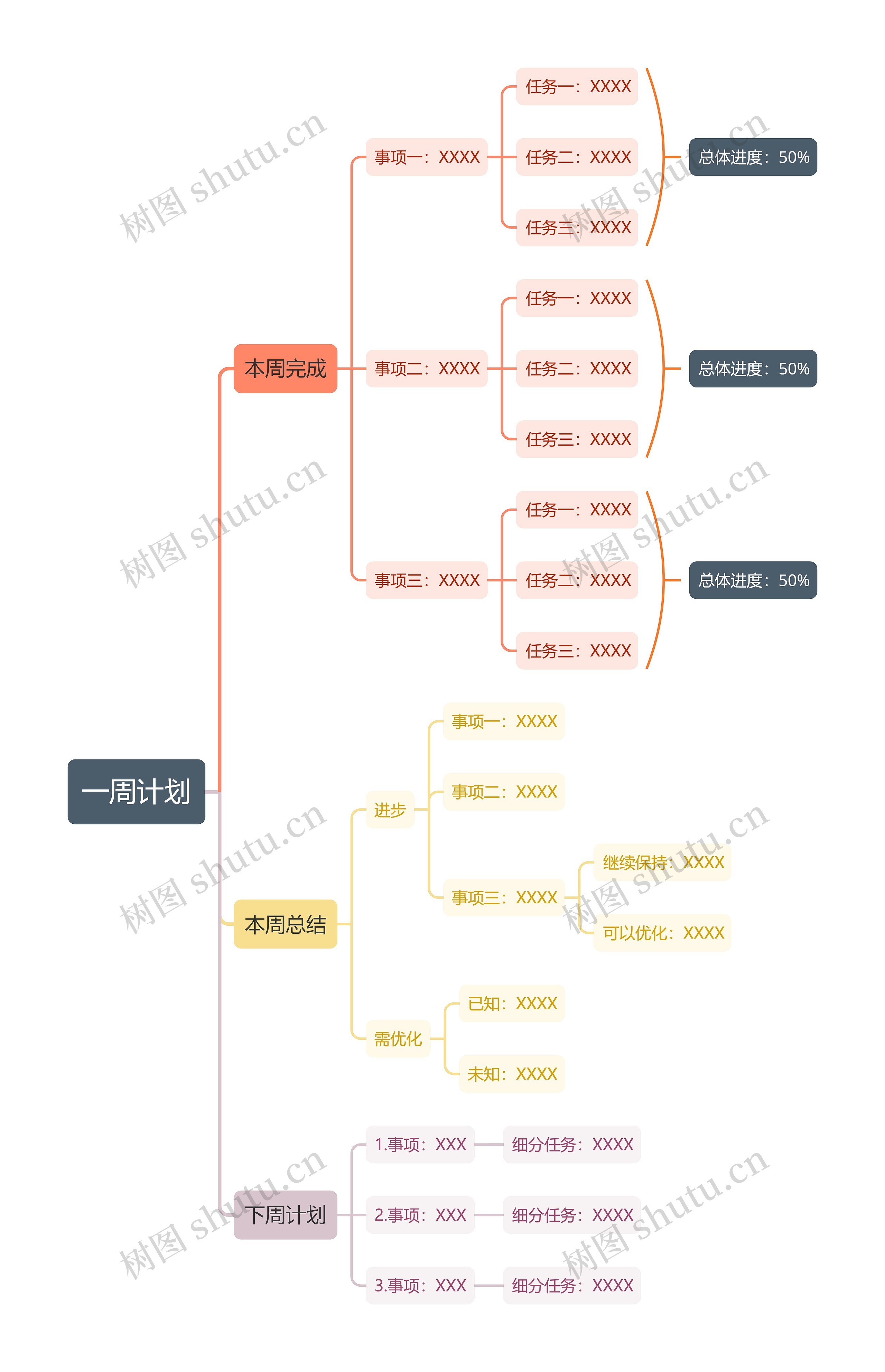 一周计划思维导图
