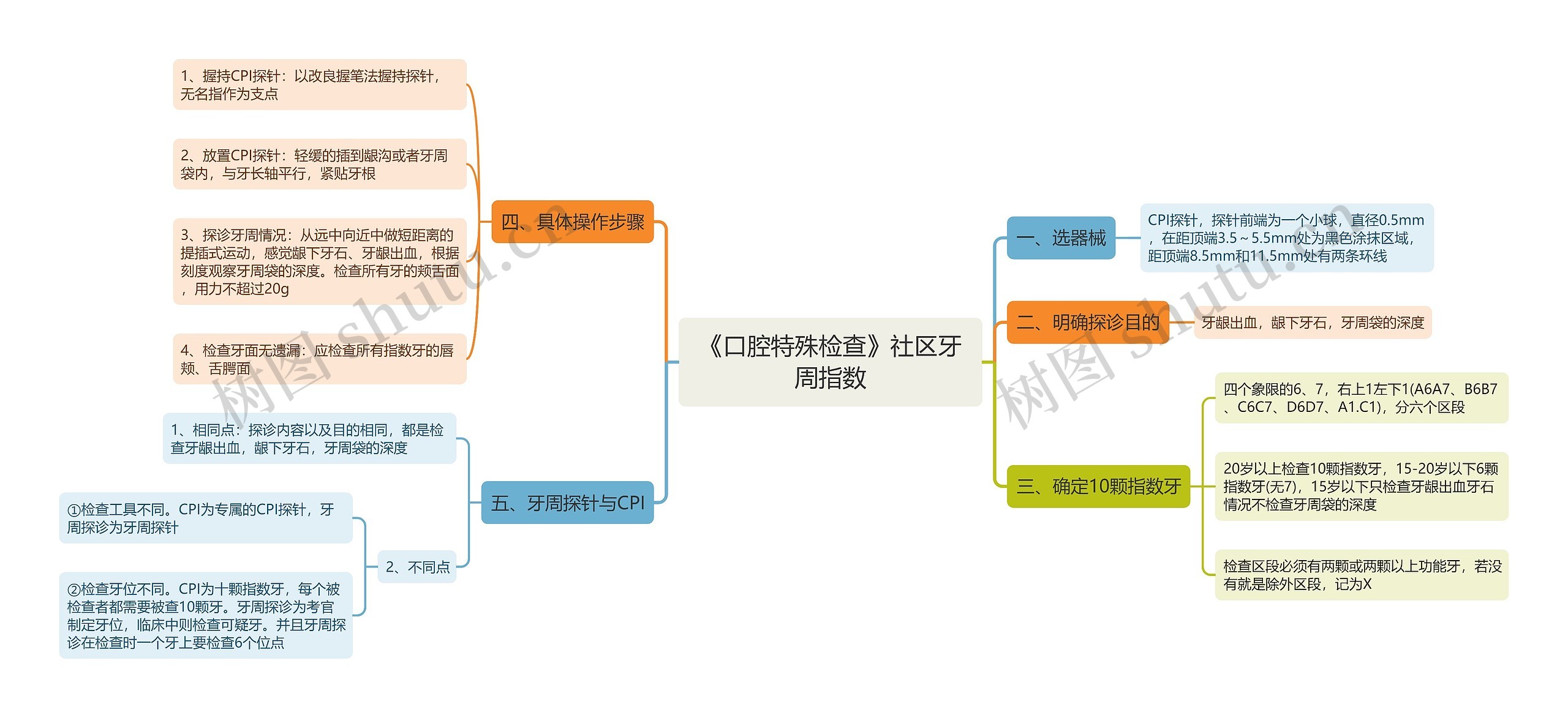 《口腔特殊检查》社区牙周指数