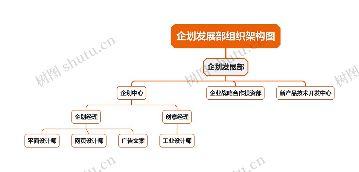 企划发展部组织架构图思维导图_编号k940937-TreeMind树图