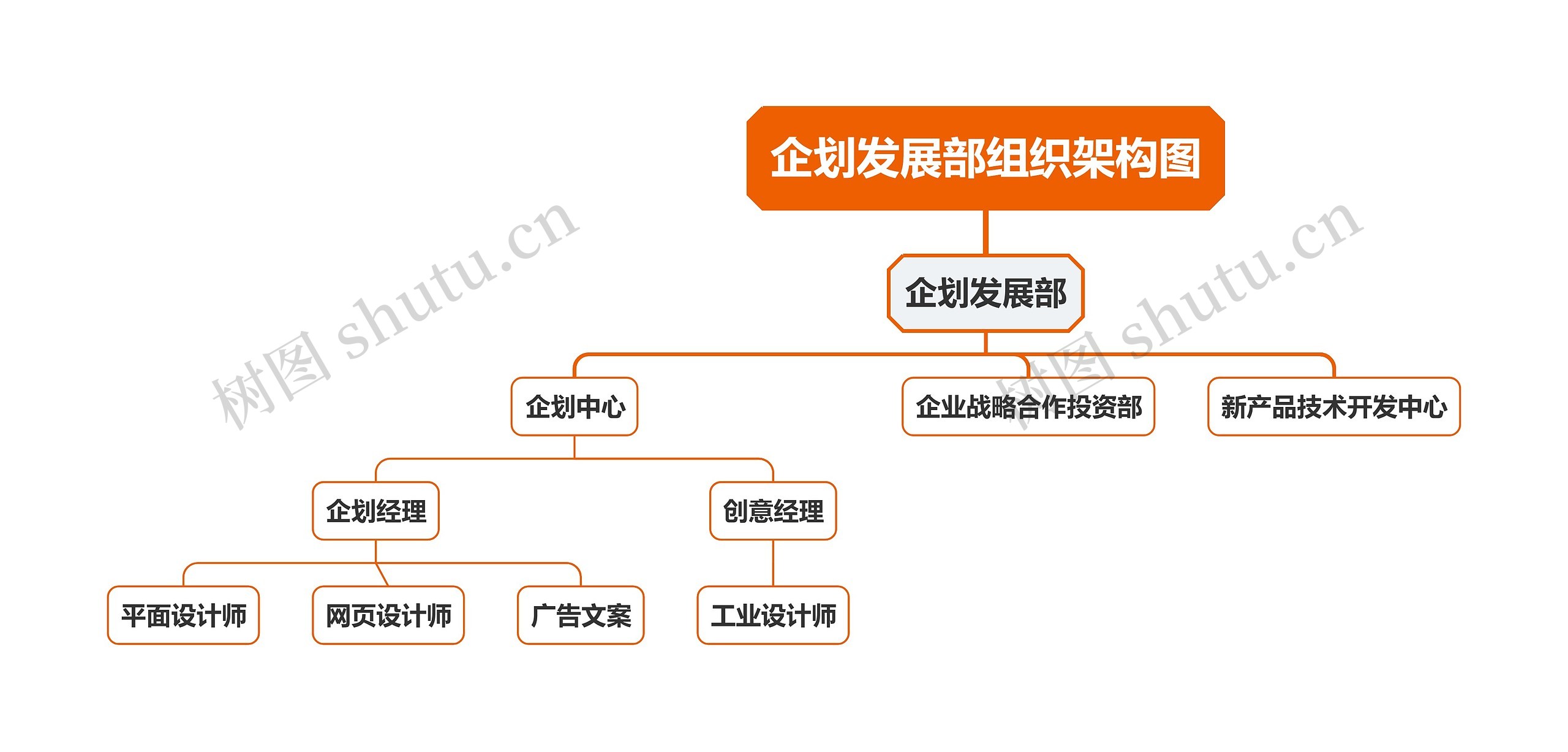 企划发展部组织架构图思维导图