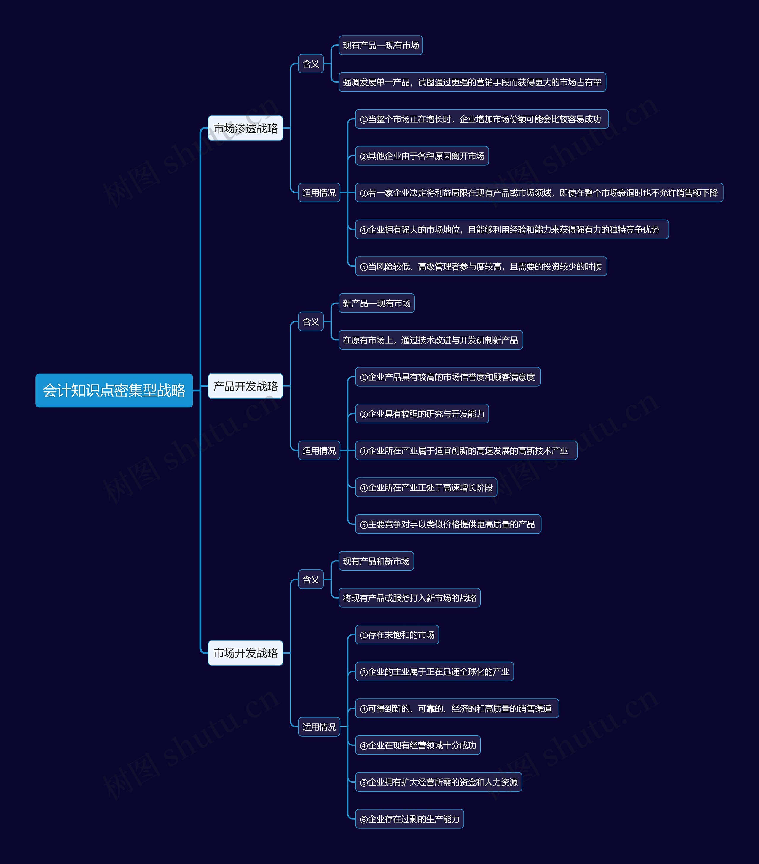 会计知识点密集型战略思维导图