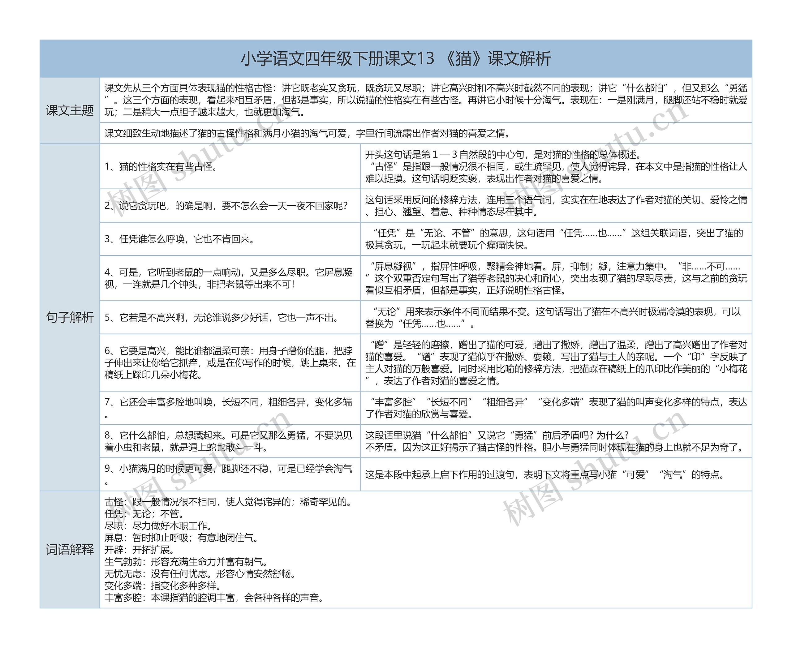 小学语文四年级下册课文13 《猫》课文解析树形表格