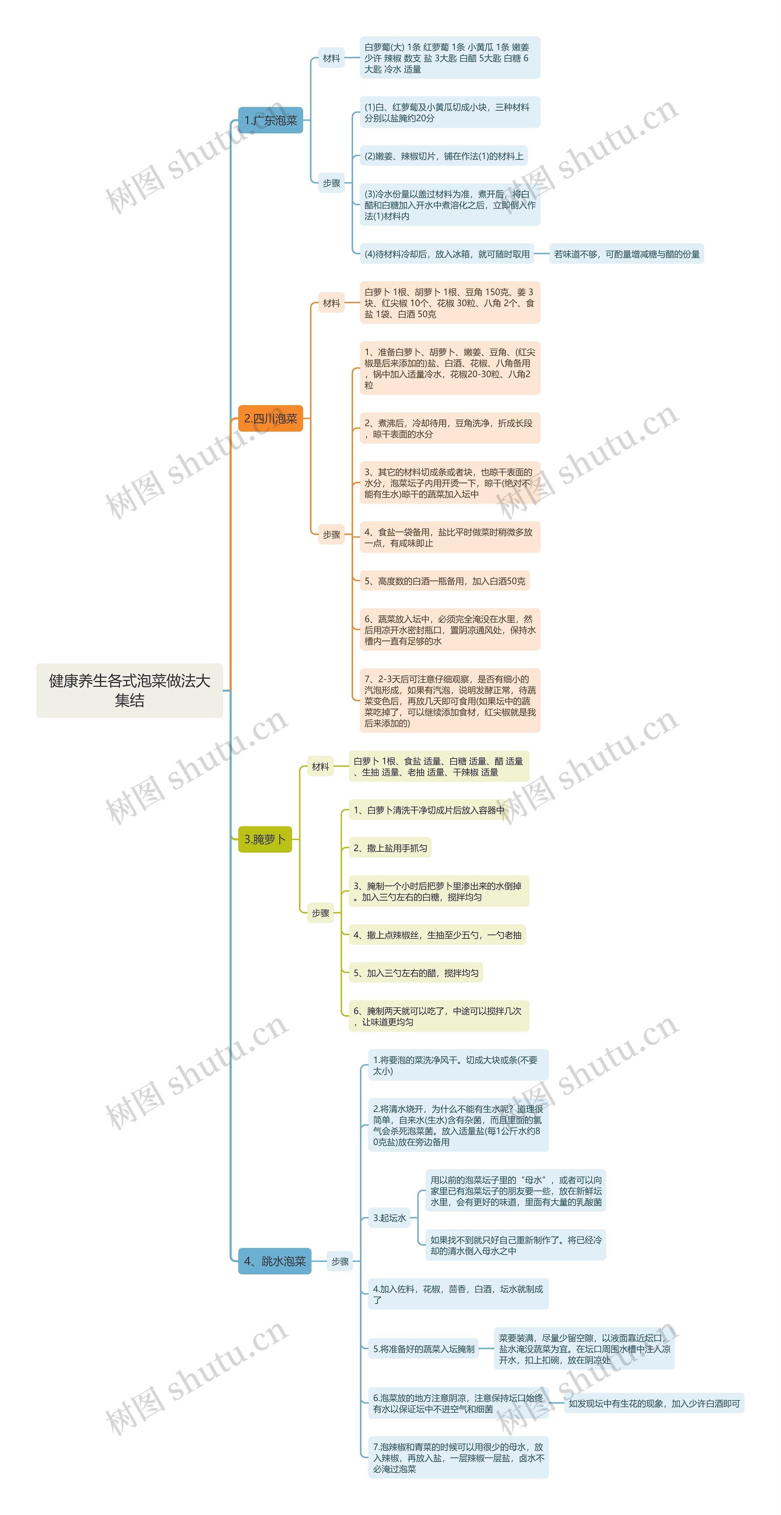 健康养生各式泡菜做法大集结思维导图
