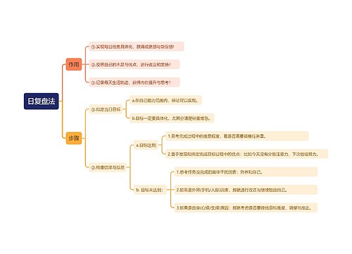 日复盘法思维导图