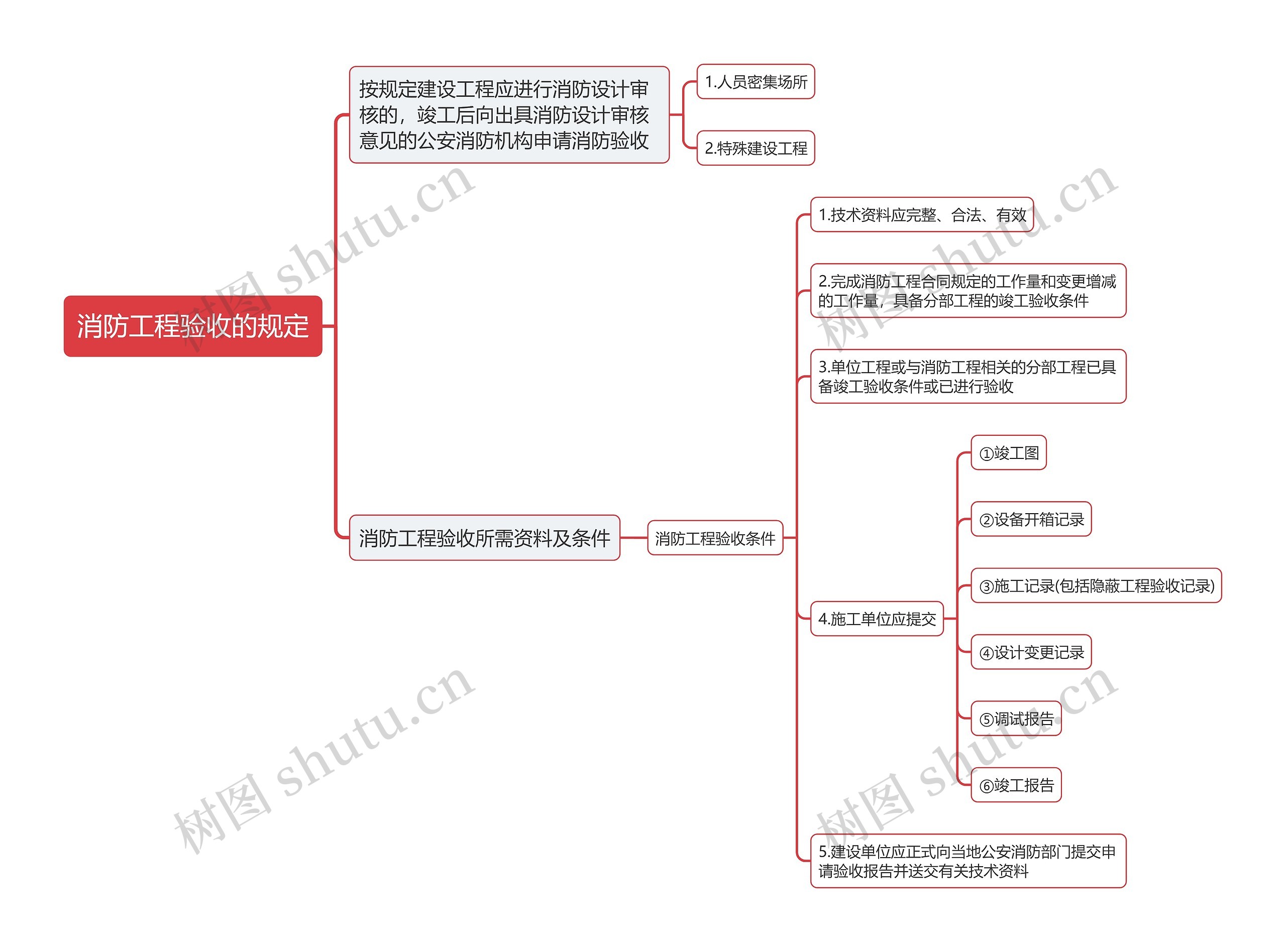 消防工程验收的规定思维导图