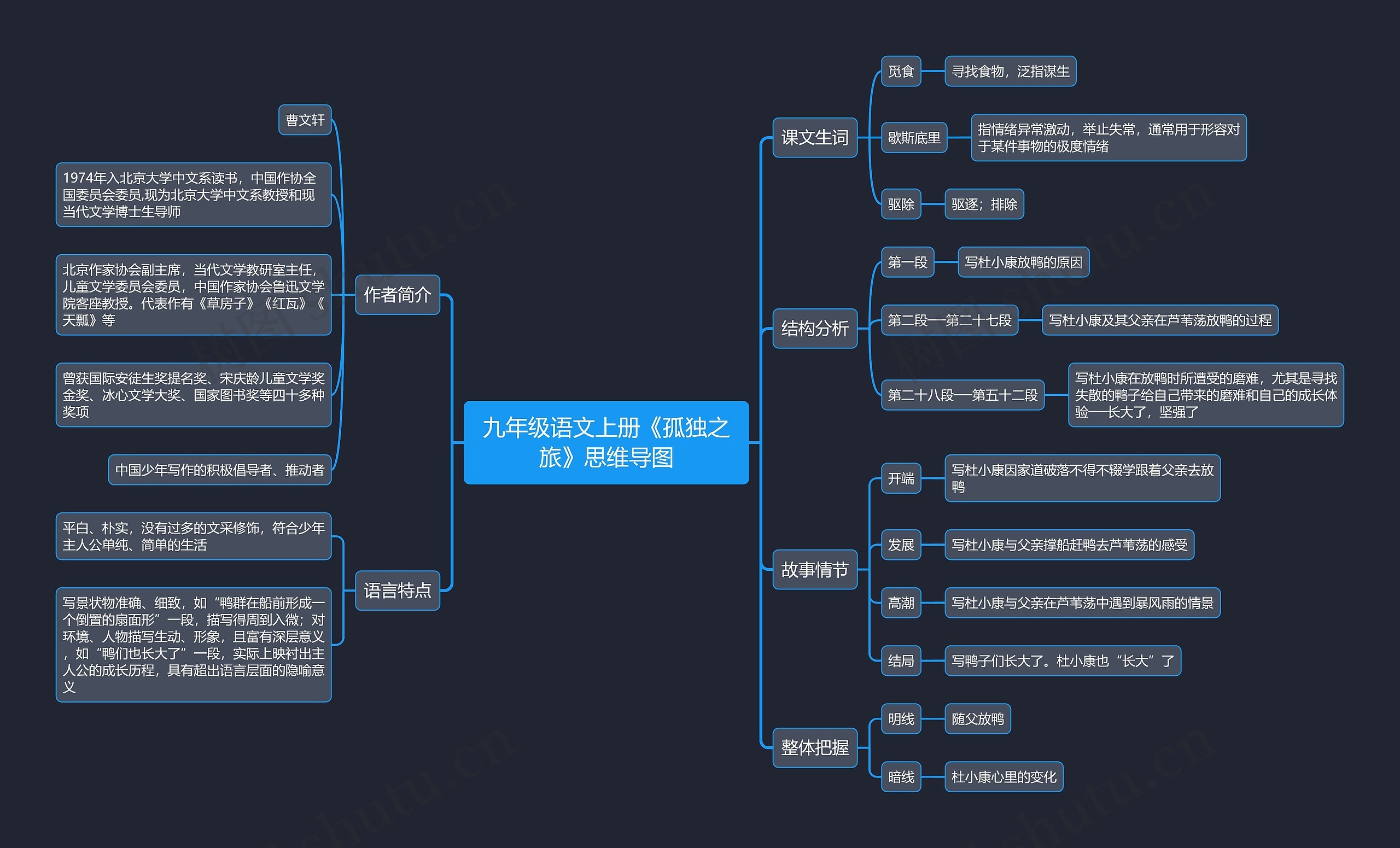 九年级语文上册《孤独之旅》思维导图高清图 九年级语文上册《孤独之旅》思维导图