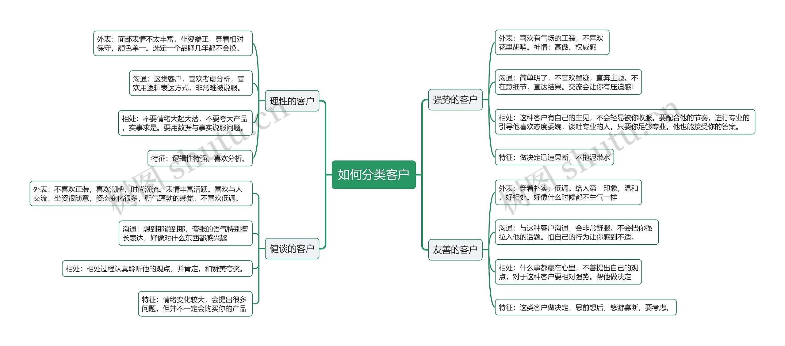 如何分类客户思维导图