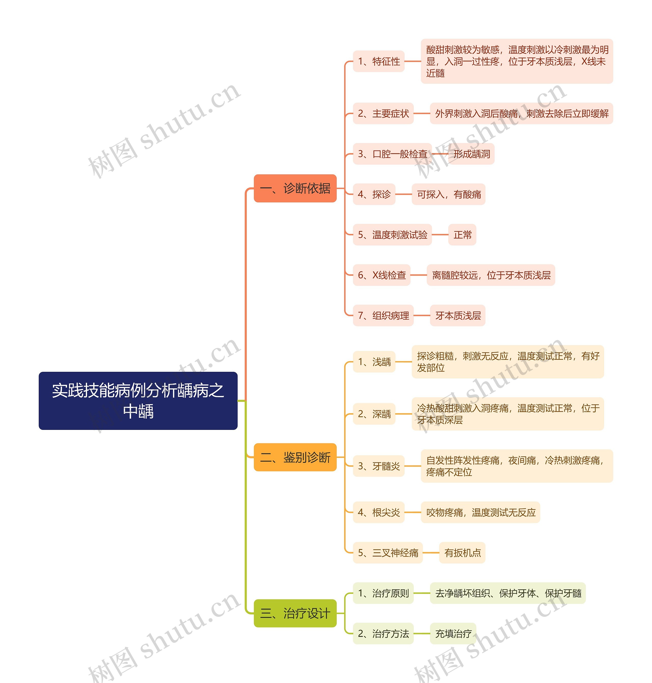 实践技能病例分析龋病之中龋思维导图 实践技能病例分析龋病之中龋思维导图