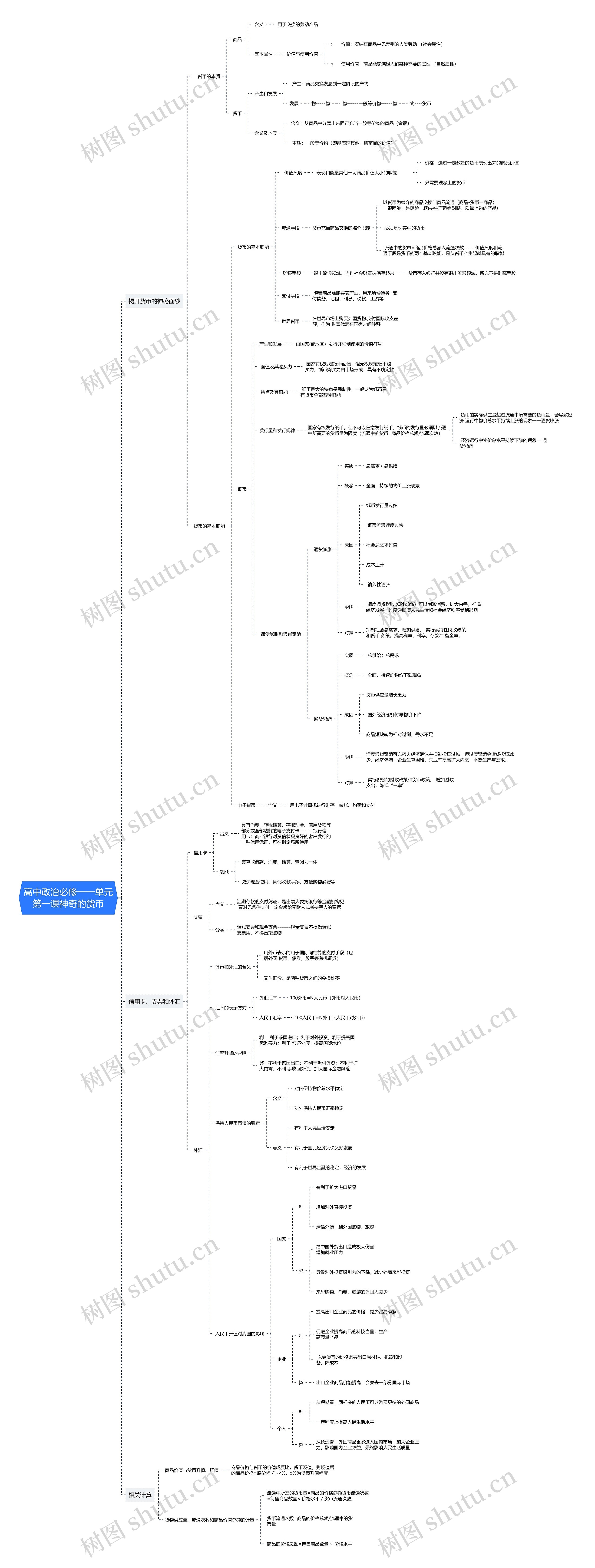 高中政治必修一第一单元思维导图