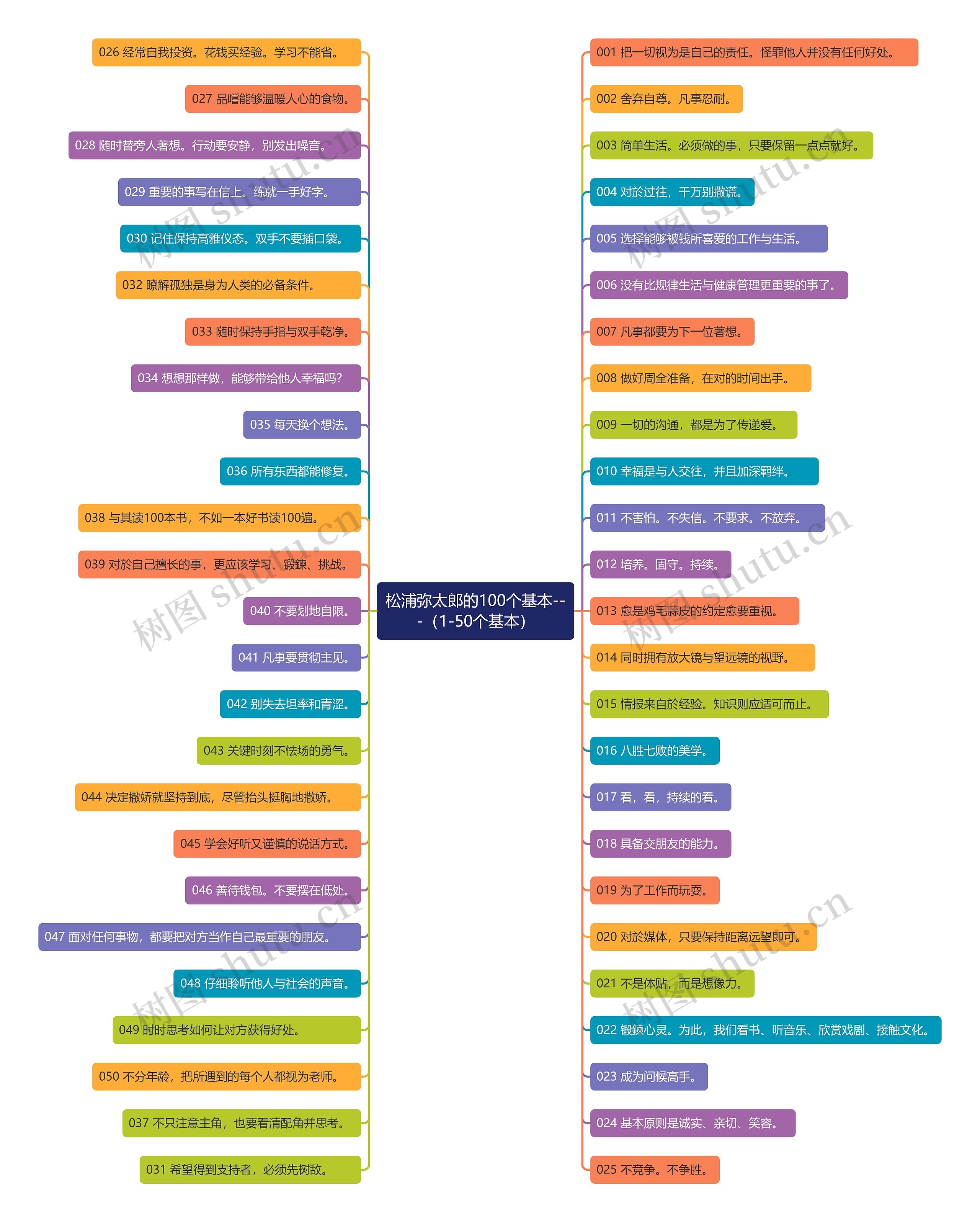 松浦弥太郎的100个基本---（1-50个基本） 思维导图